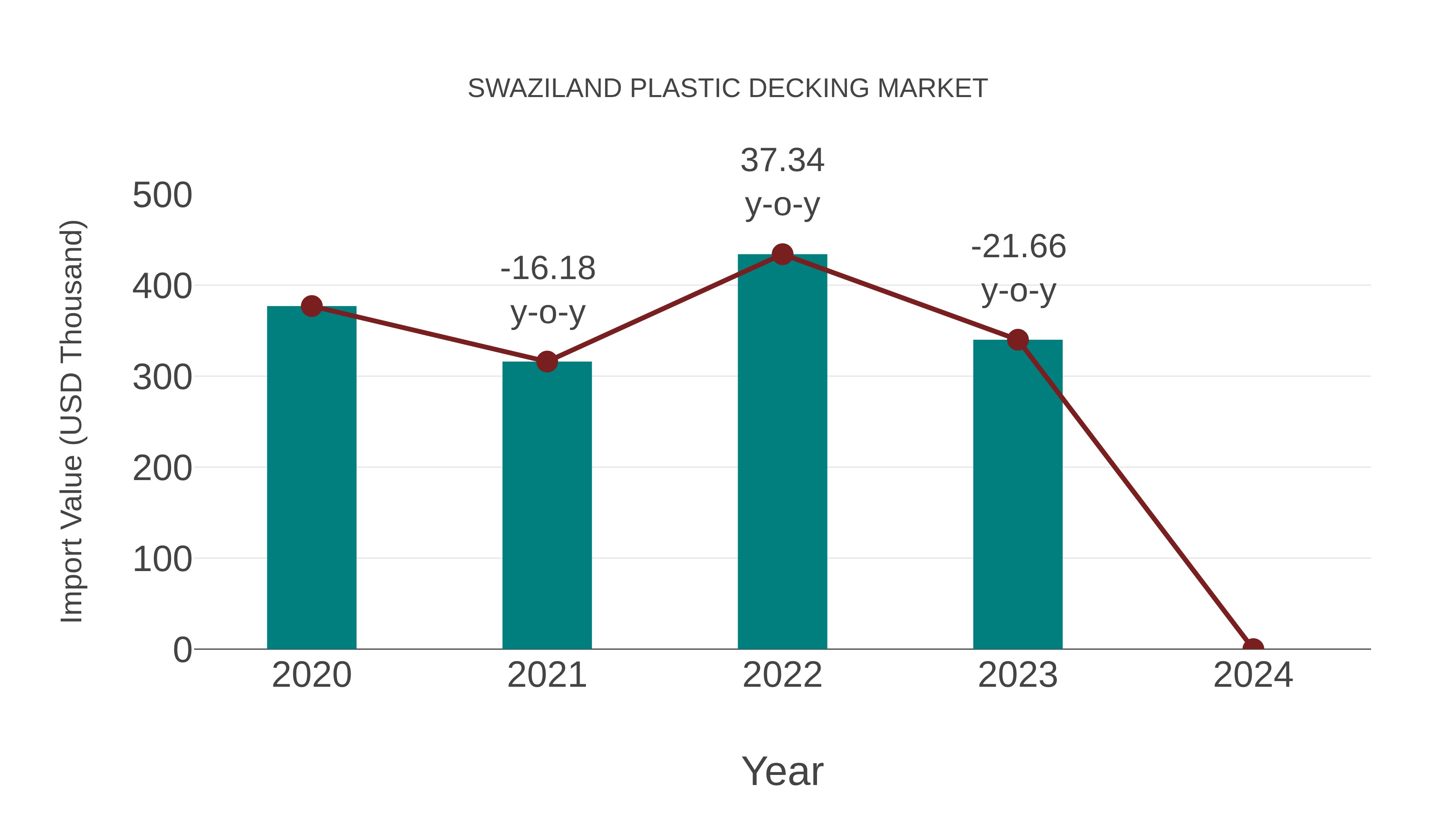  Swaziland Plastic Decking Market: Import Trend Analysis