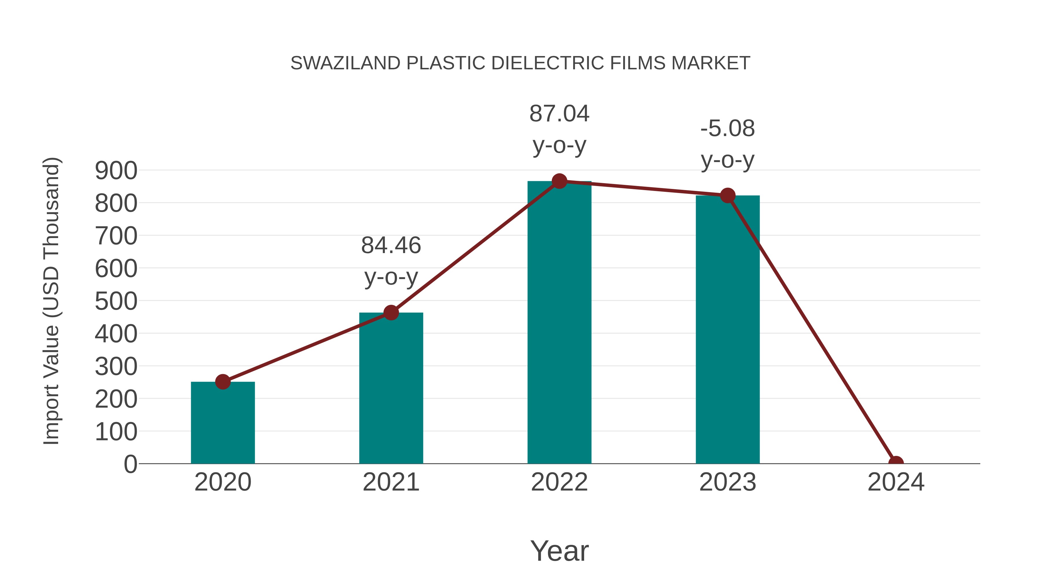  Swaziland Plastic Dielectric Films Market: Import Trend Analysis