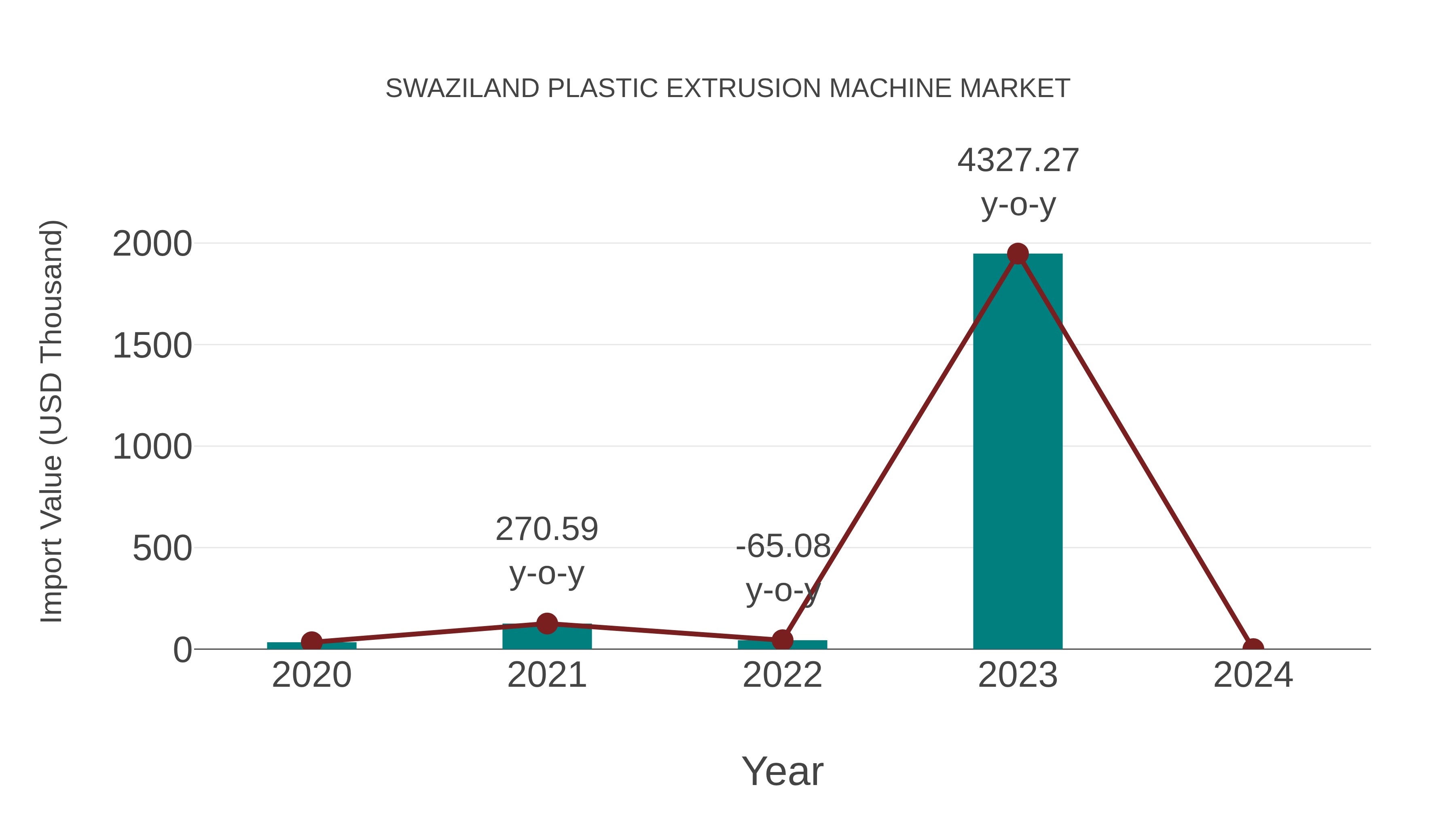  Swaziland Plastic Extrusion Machine Market: Import Trend Analysis