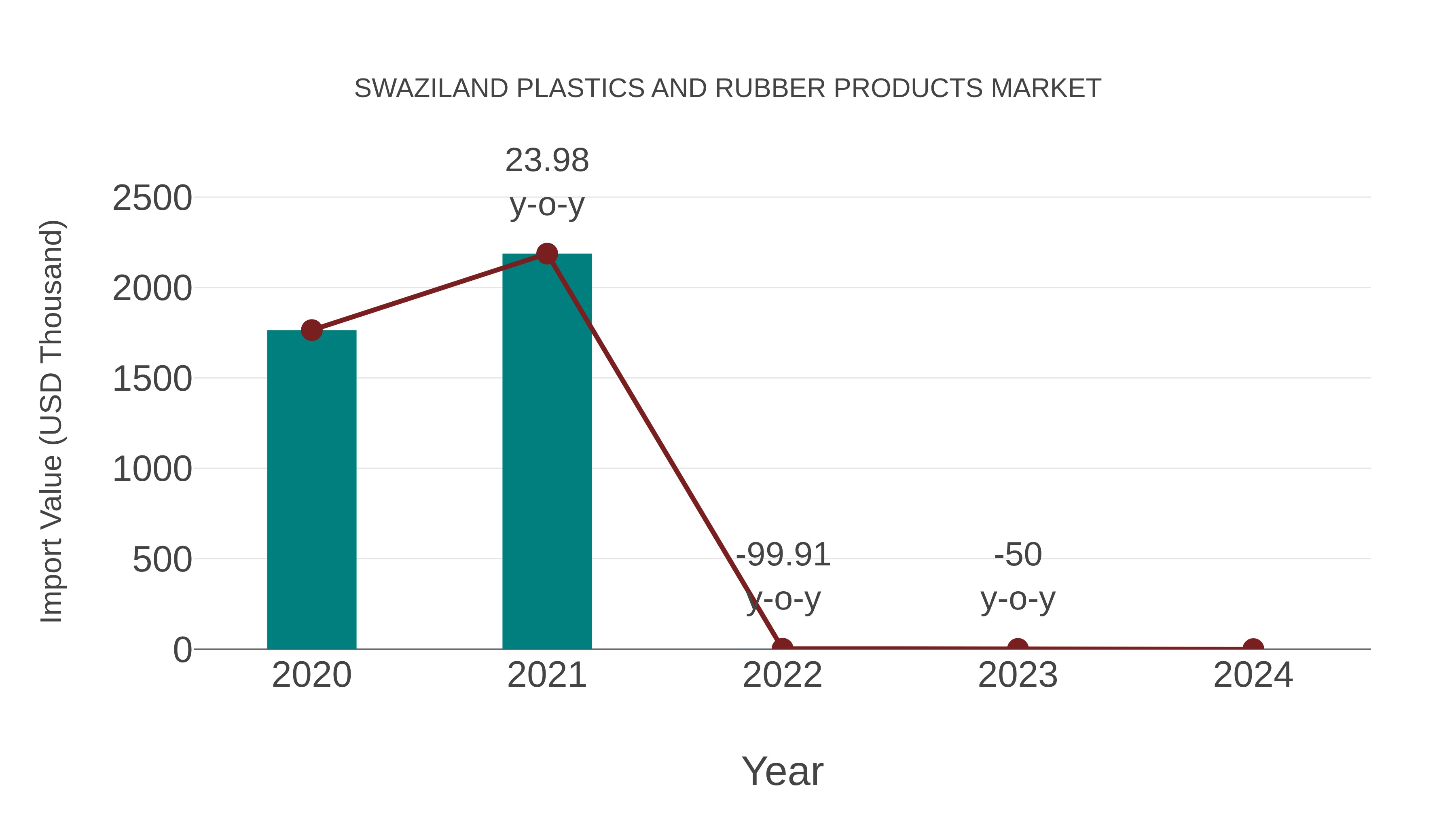  Swaziland Plastics and Rubber Products Market: Import Trend Analysis