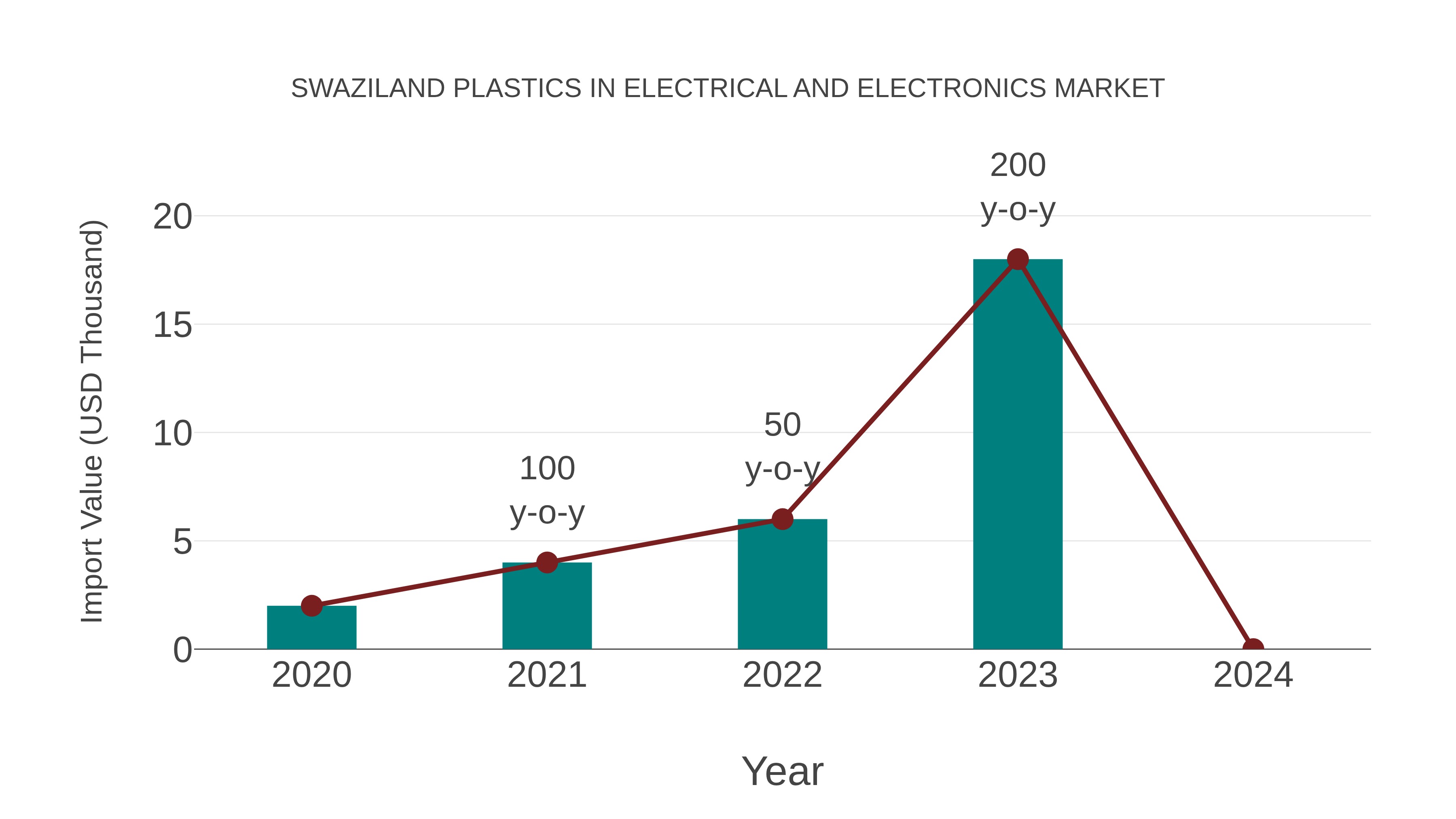  Swaziland Plastics in Electrical and Electronics Market: Import Trend Analysis