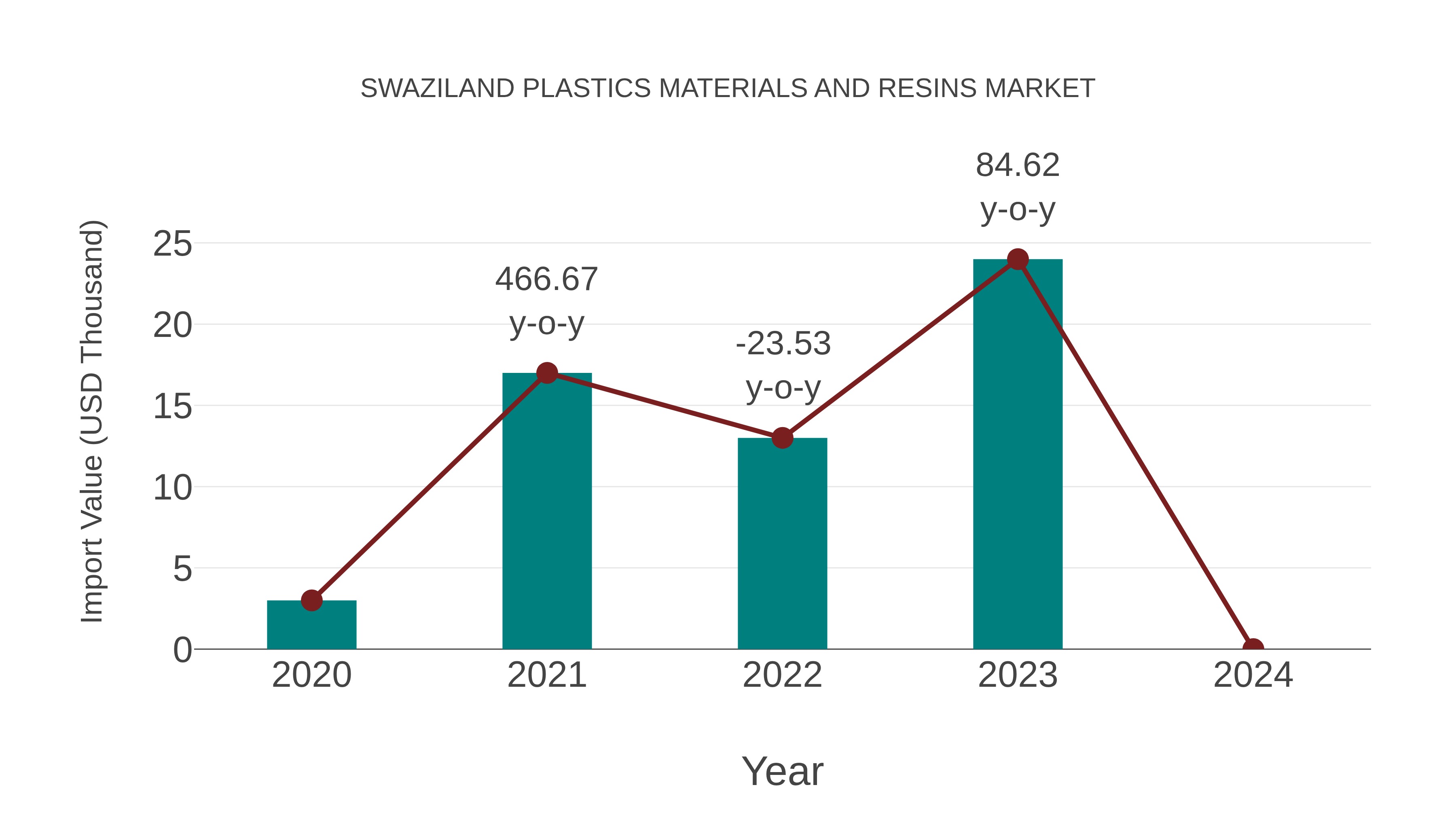  Swaziland Plastics Materials and Resins Market: Import Trend Analysis