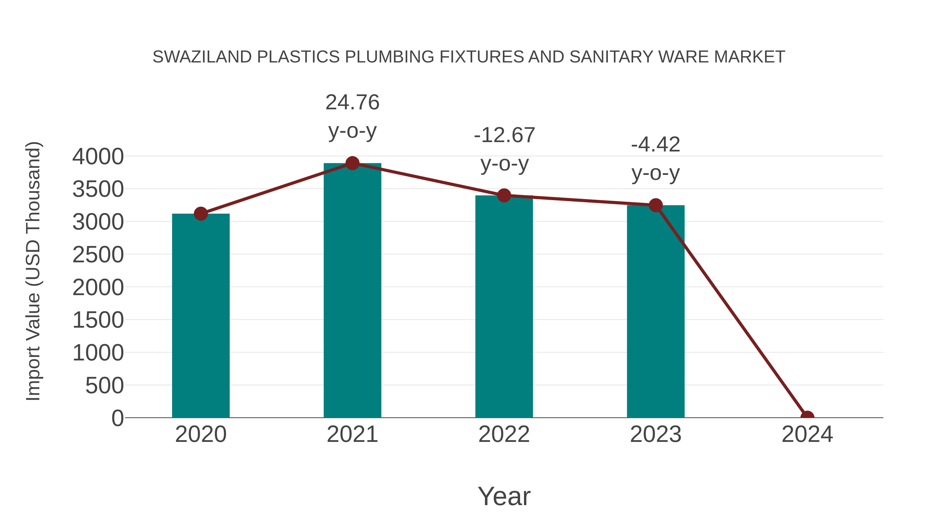  Swaziland Plastics Plumbing Fixtures and Sanitary Ware Market: Import Trend Analysis