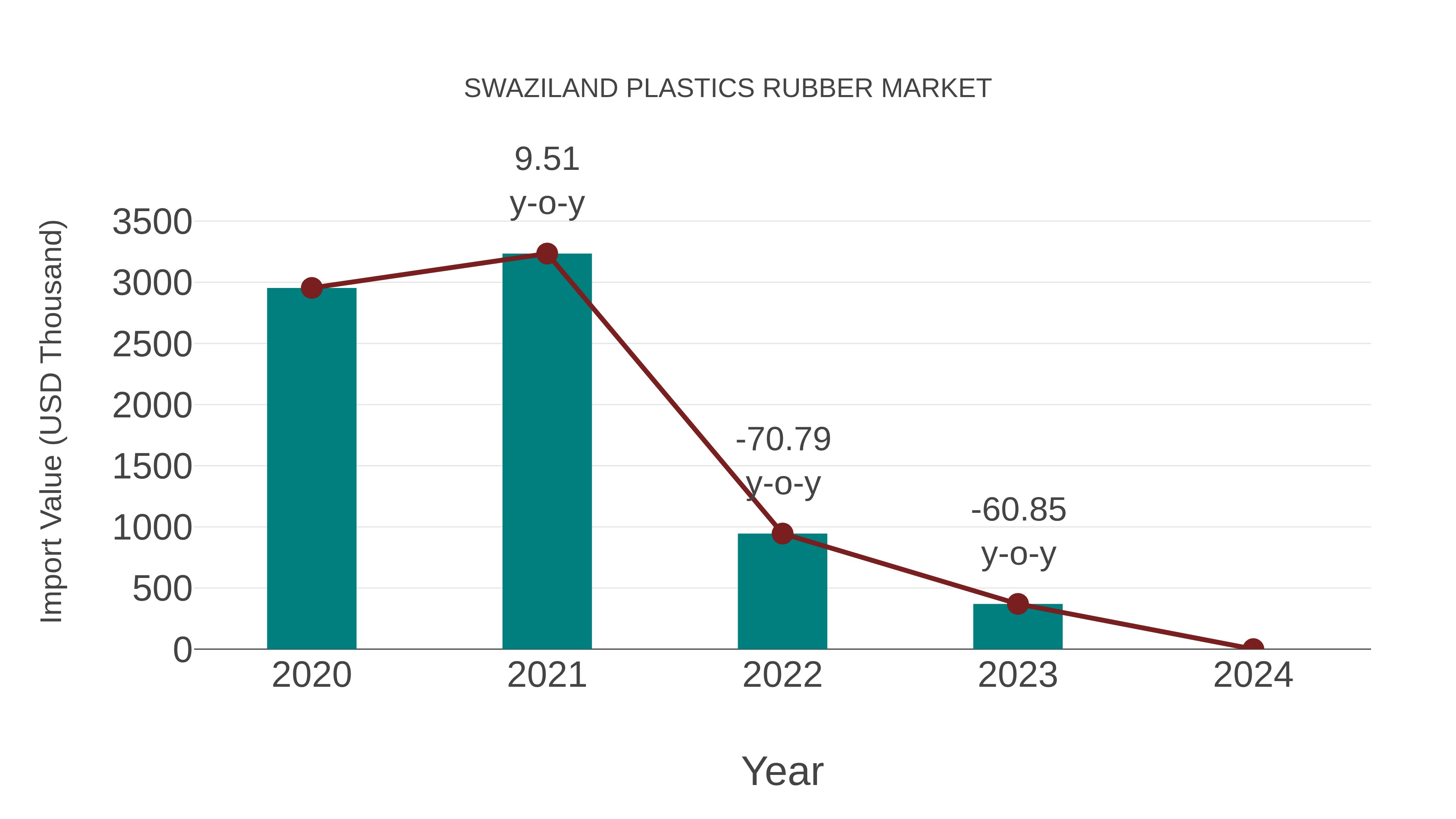  Swaziland Plastics Rubber Market: Import Trend Analysis