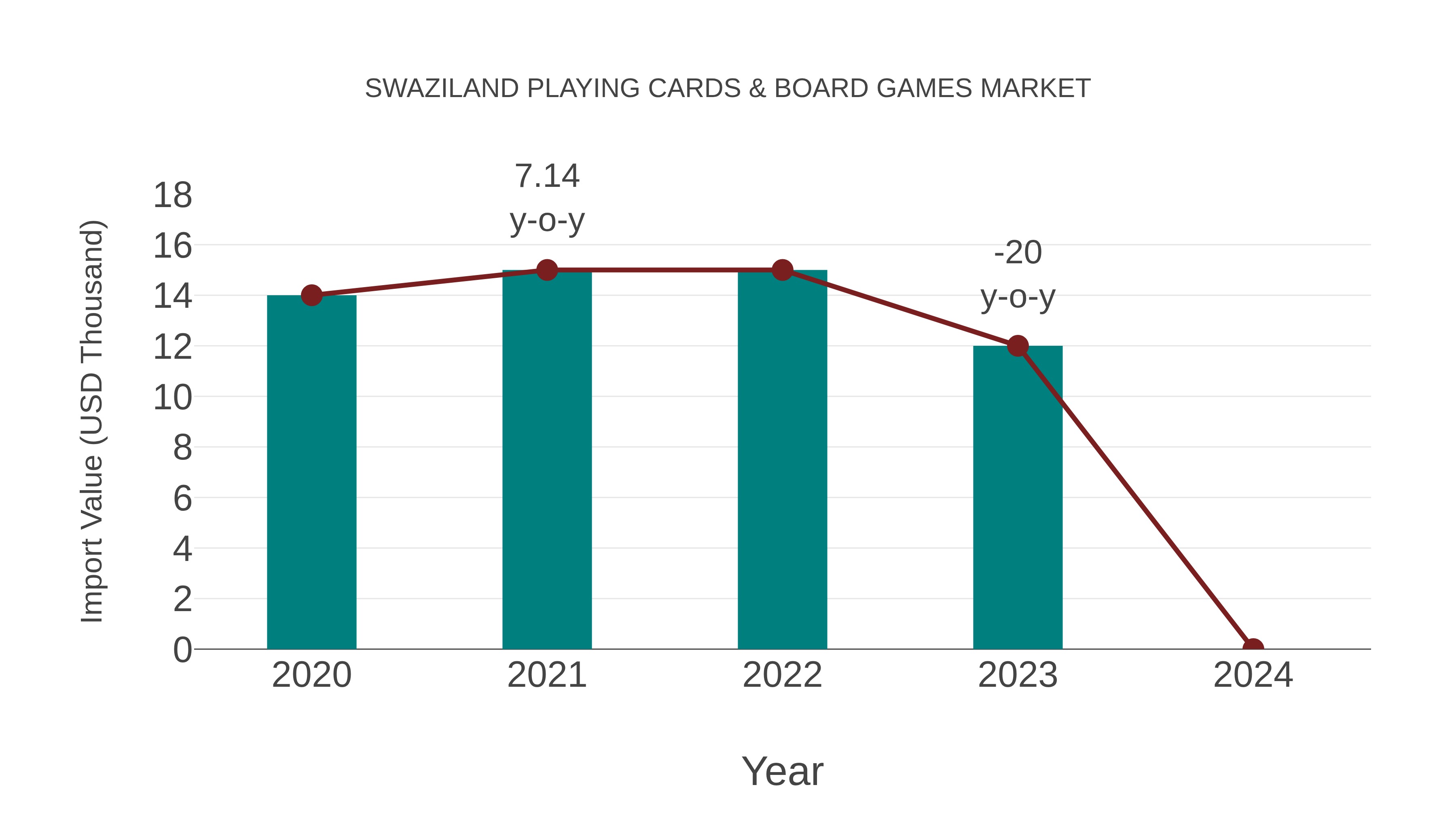  Swaziland Playing Cards & Board Games Market: Import Trend Analysis
