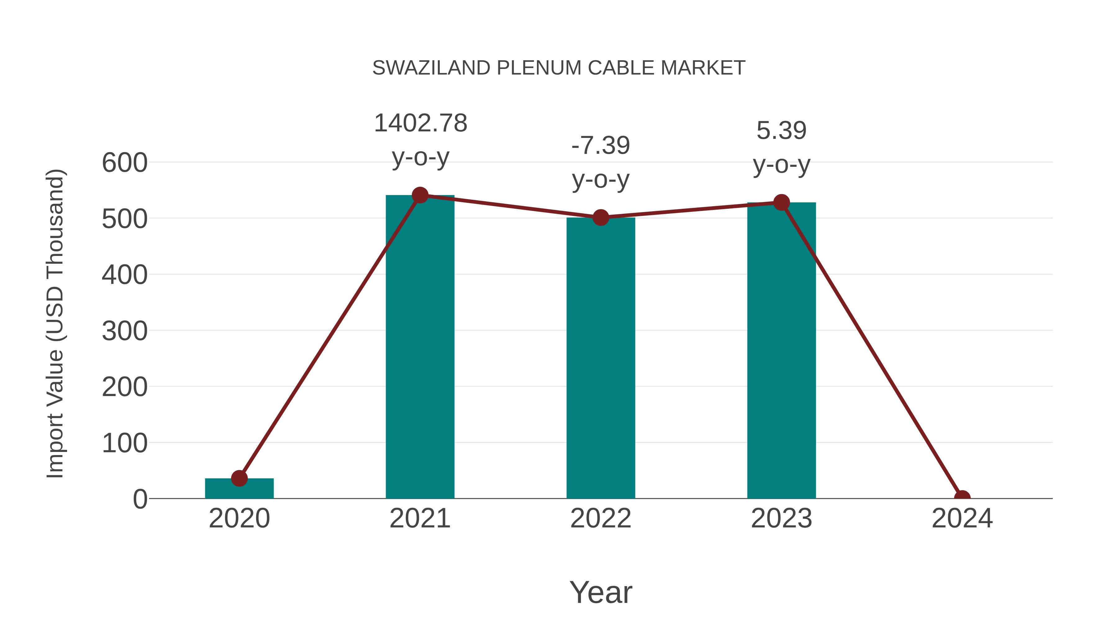  Swaziland Plenum Cable Market: Import Trend Analysis