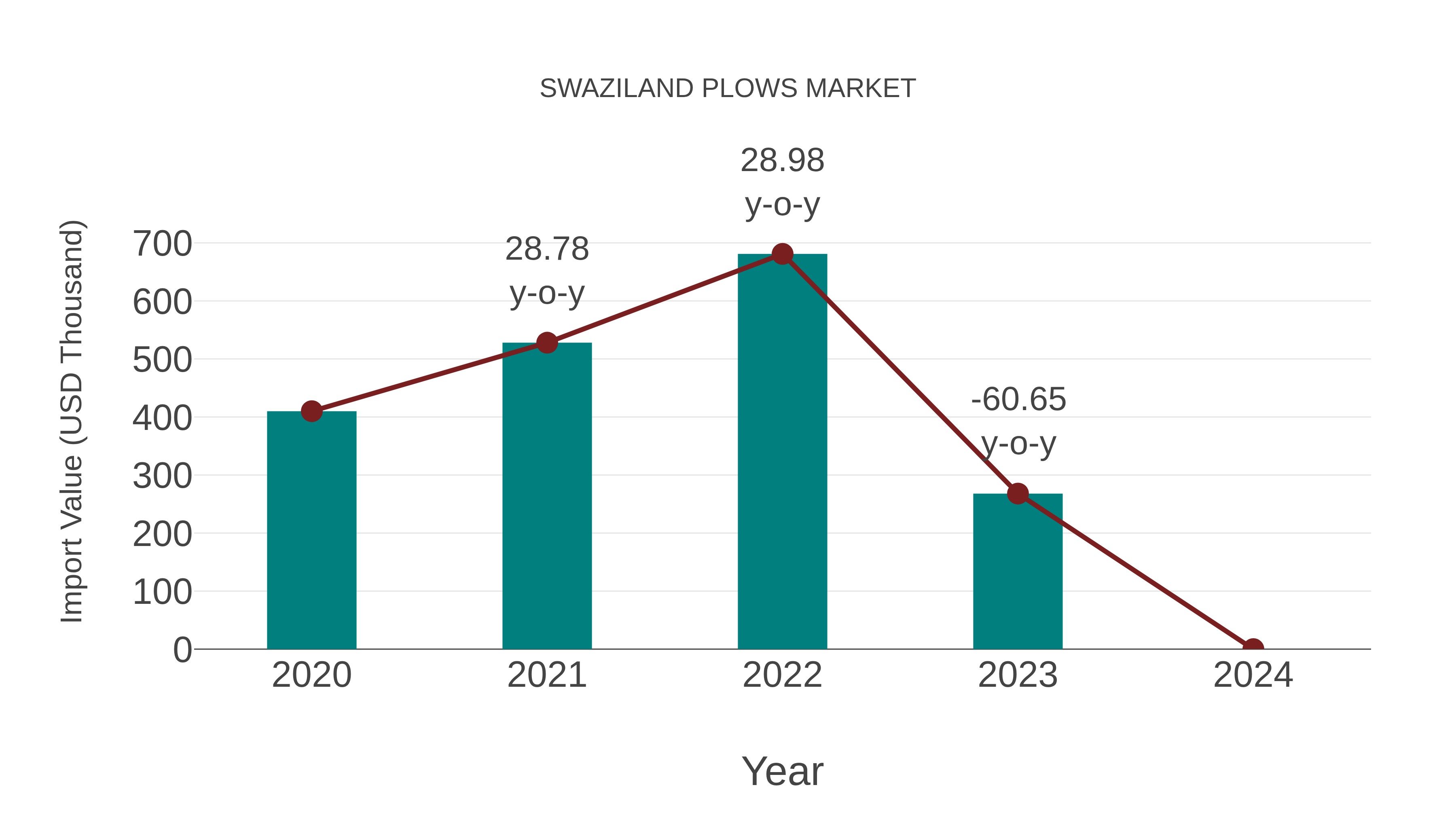  Swaziland Plows Market: Import Trend Analysis