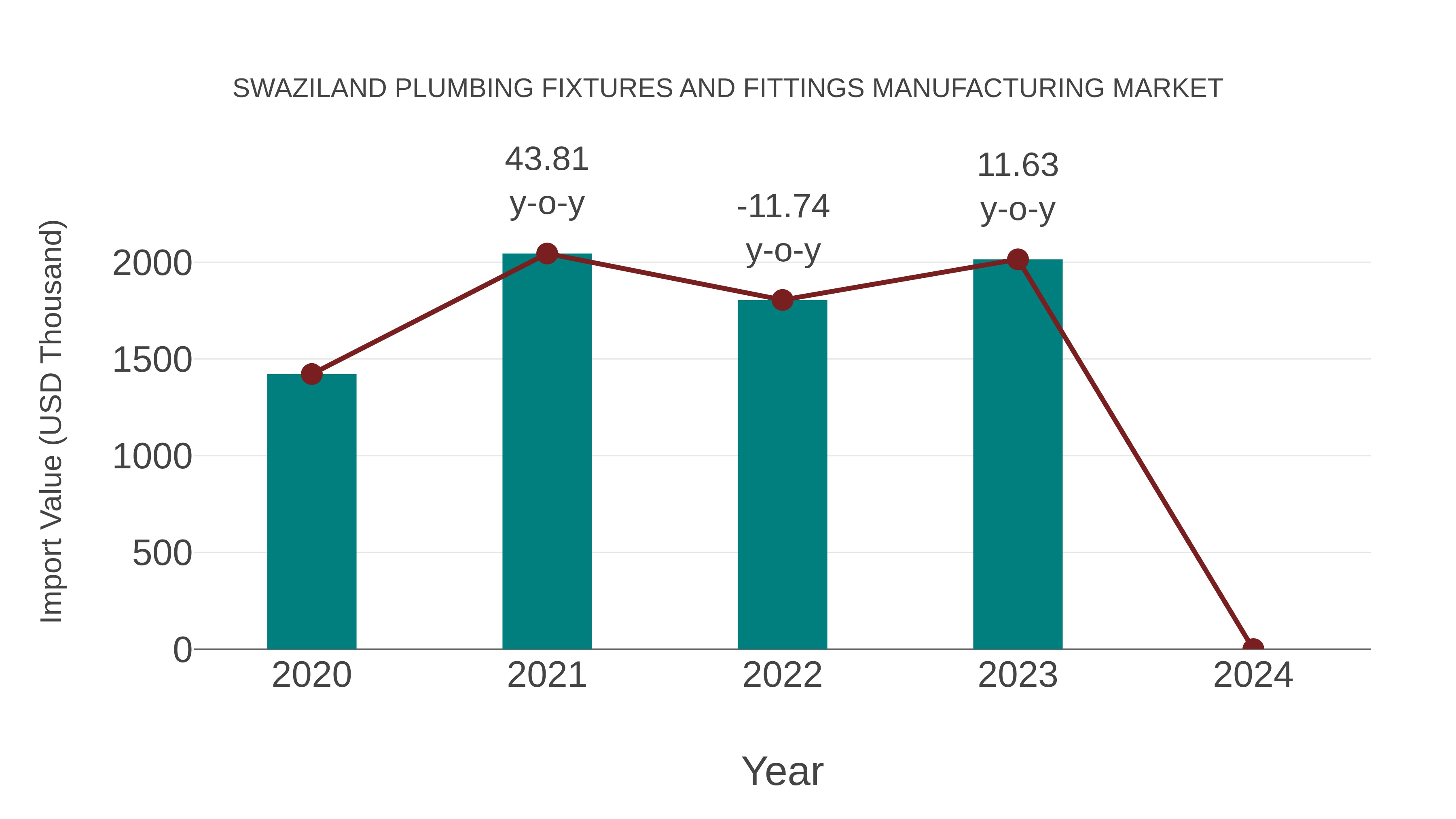 Swaziland Plumbing Fixtures and Fittings Manufacturing Market: Import Trend Analysis