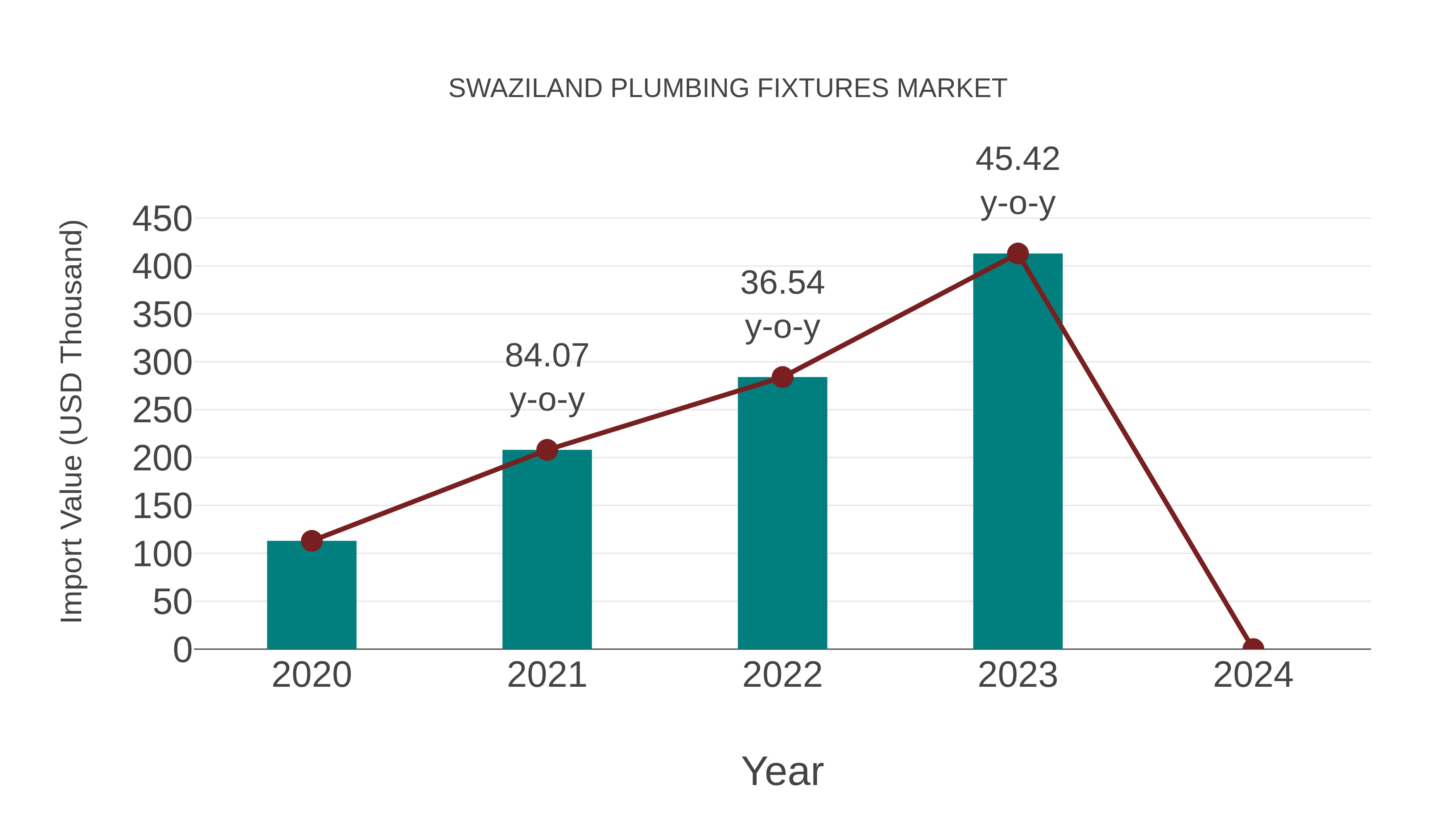 Swaziland Plumbing Fixtures Market: Import Trend Analysis