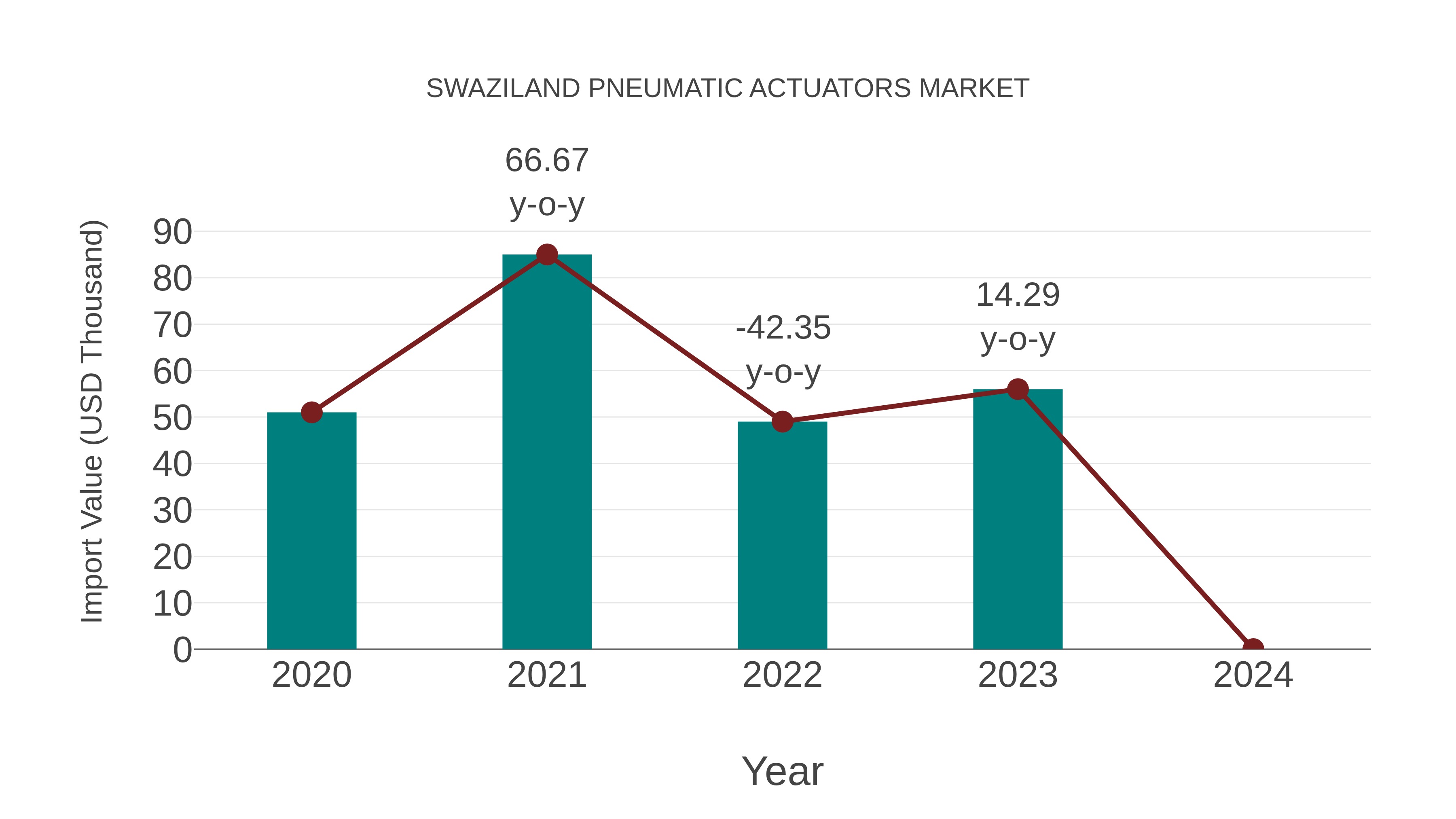  Swaziland Pneumatic Actuators Market: Import Trend Analysis