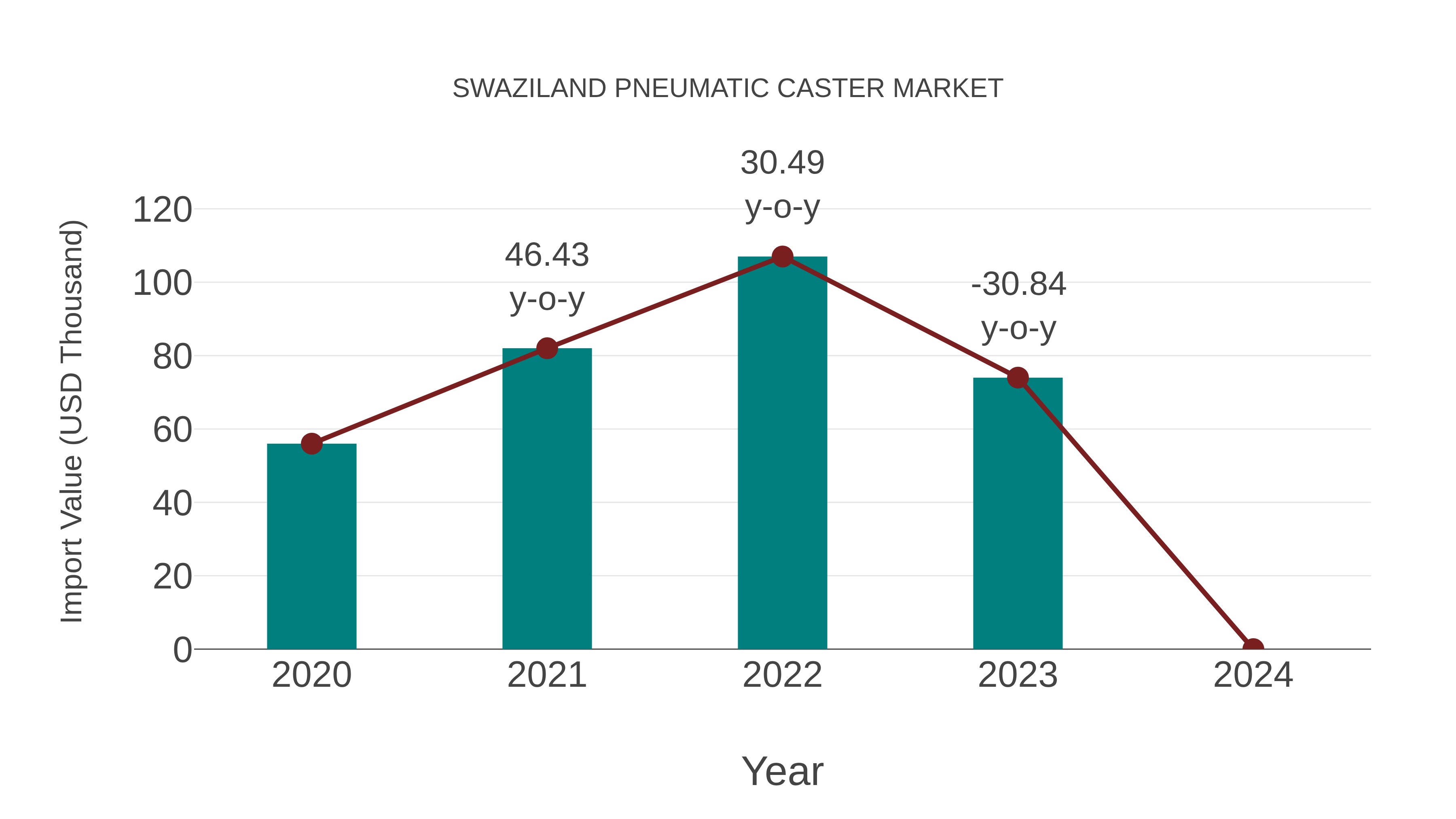 Swaziland Pneumatic Caster Market: Import Trend Analysis