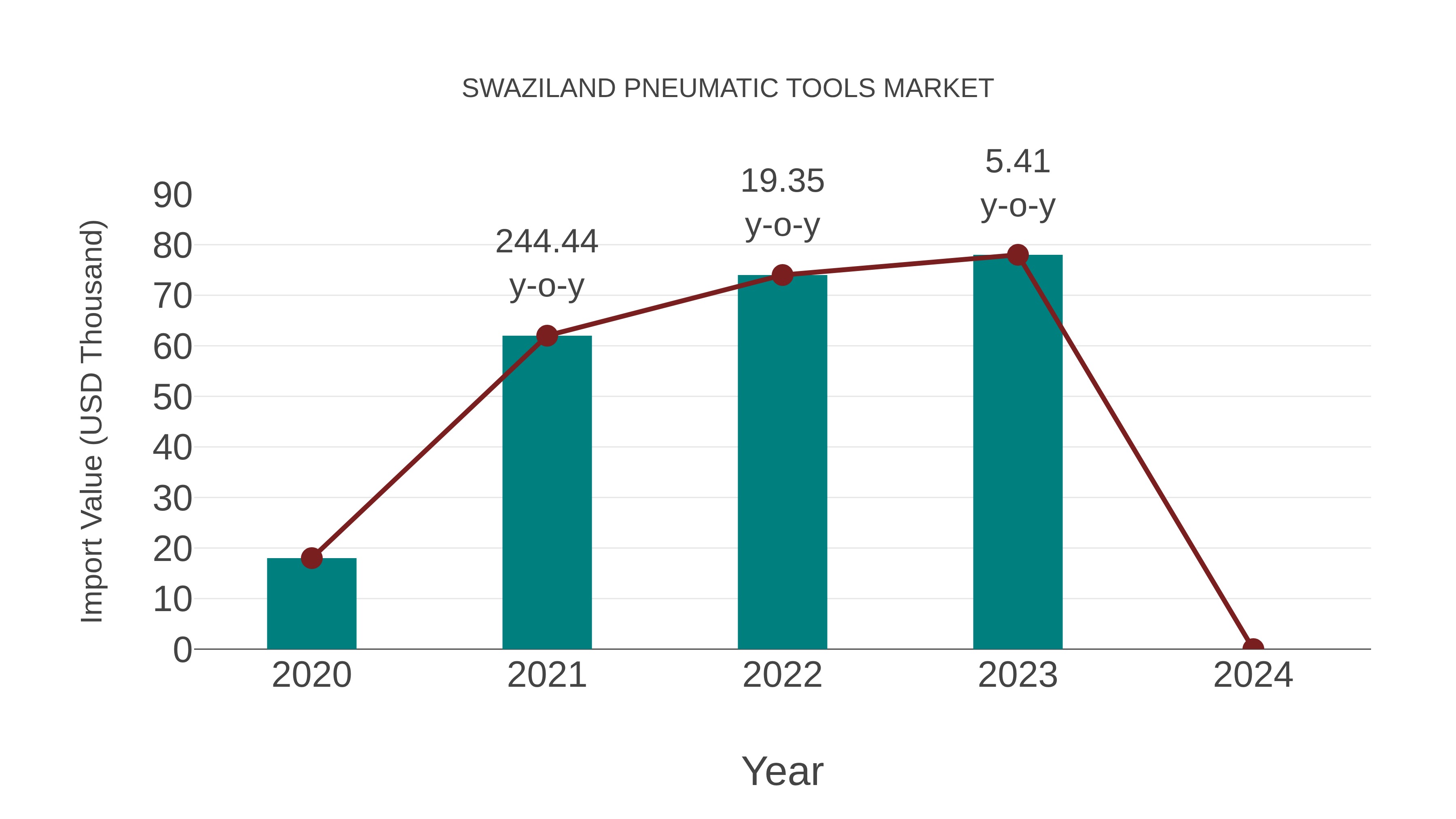  Swaziland Pneumatic Tools Market: Import Trend Analysis