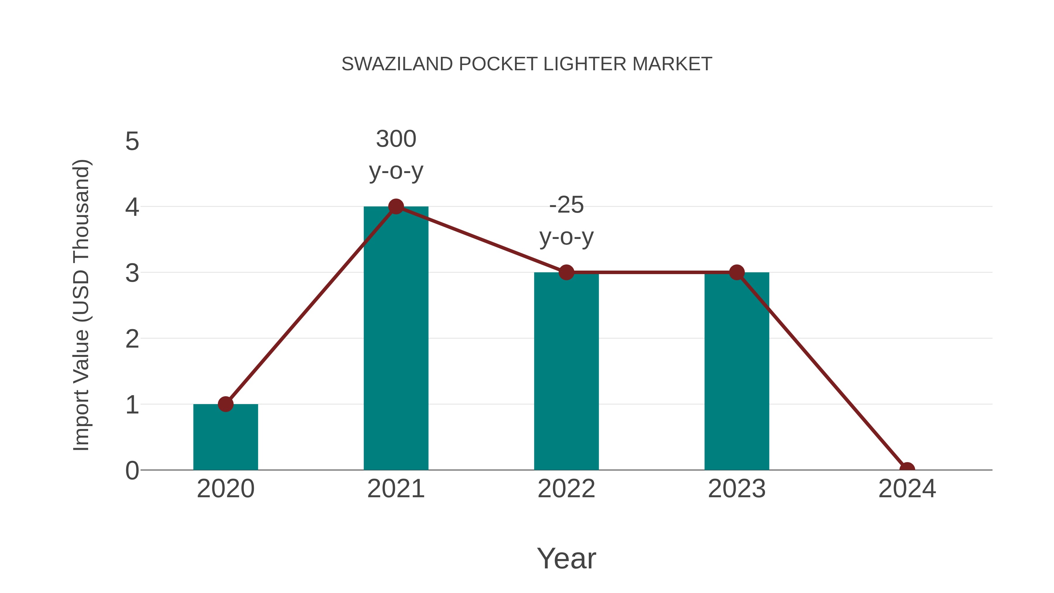  Swaziland Pocket Lighter Market: Import Trend Analysis