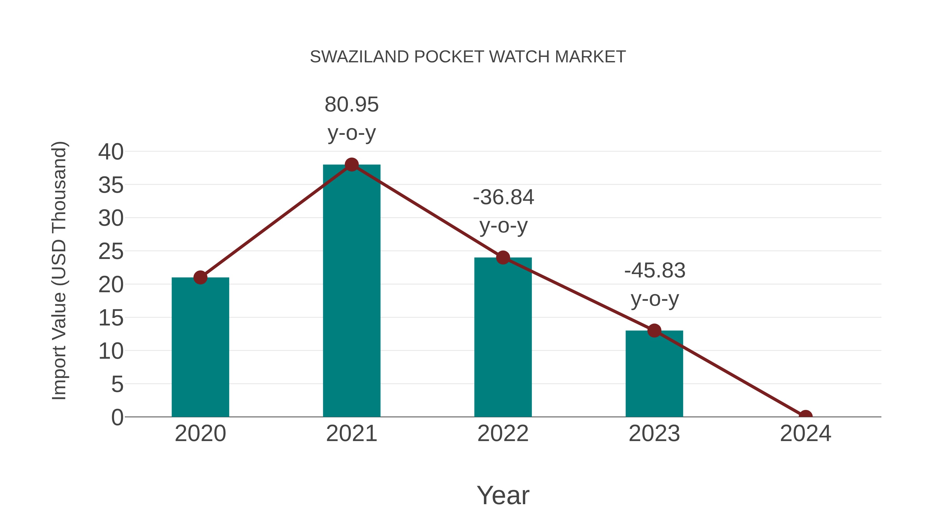  Swaziland Pocket Watch Market: Import Trend Analysis