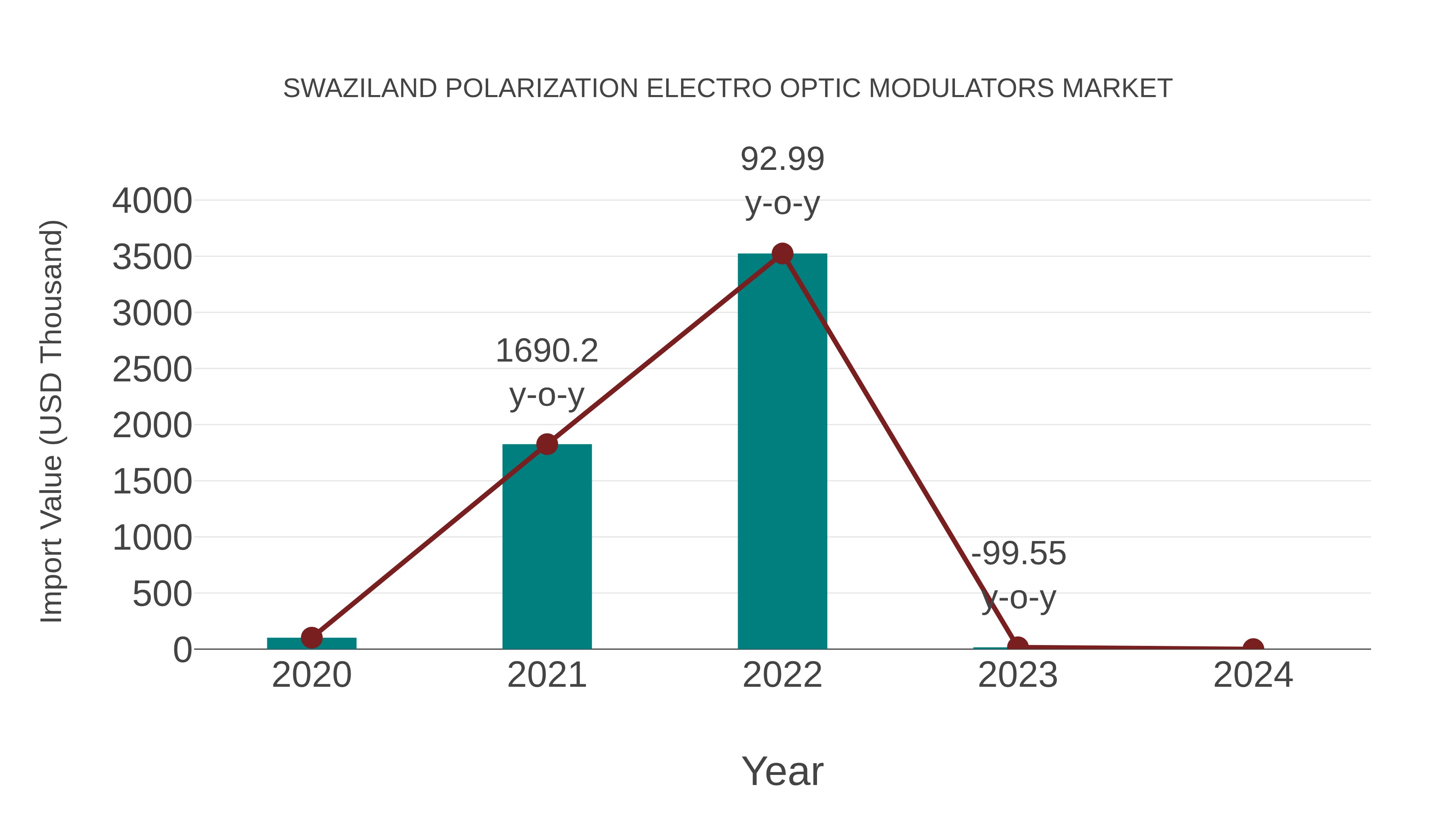  Swaziland Polarization Electro Optic Modulators Market: Import Trend Analysis