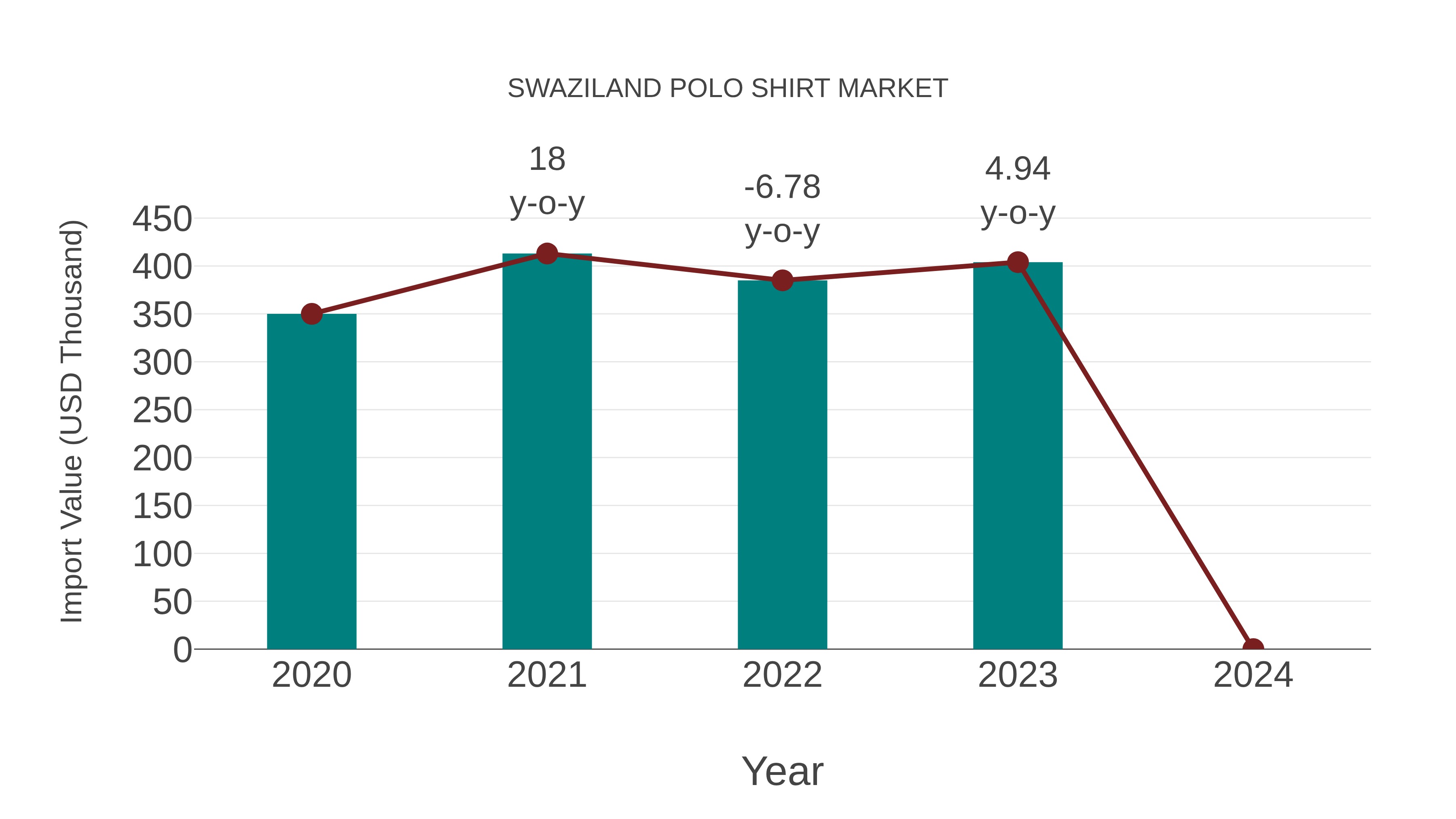  Swaziland Polo Shirt Market: Import Trend Analysis