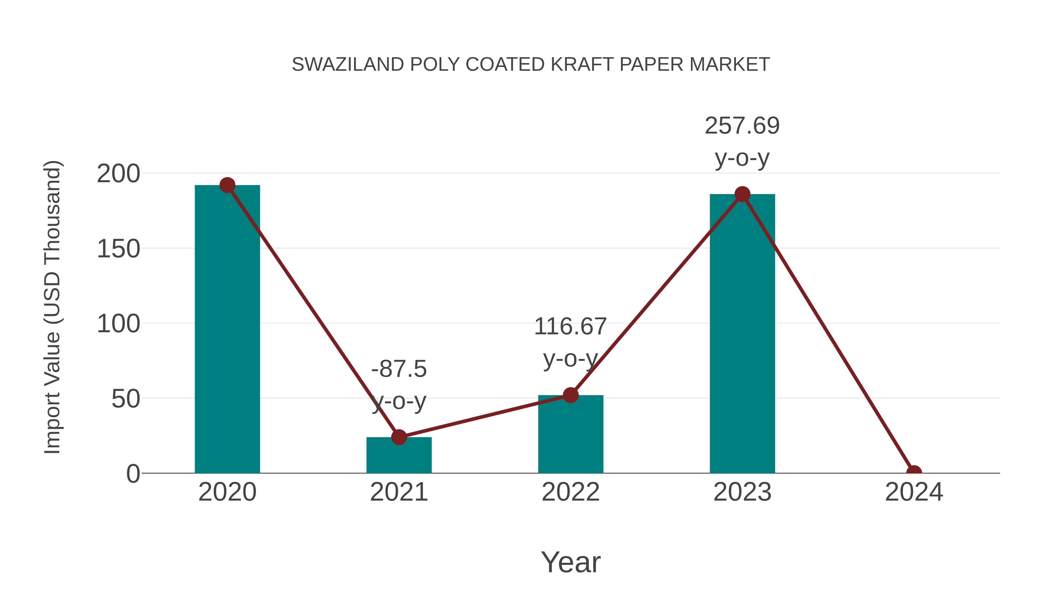  Swaziland Poly Coated Kraft Paper Market: Import Trend Analysis