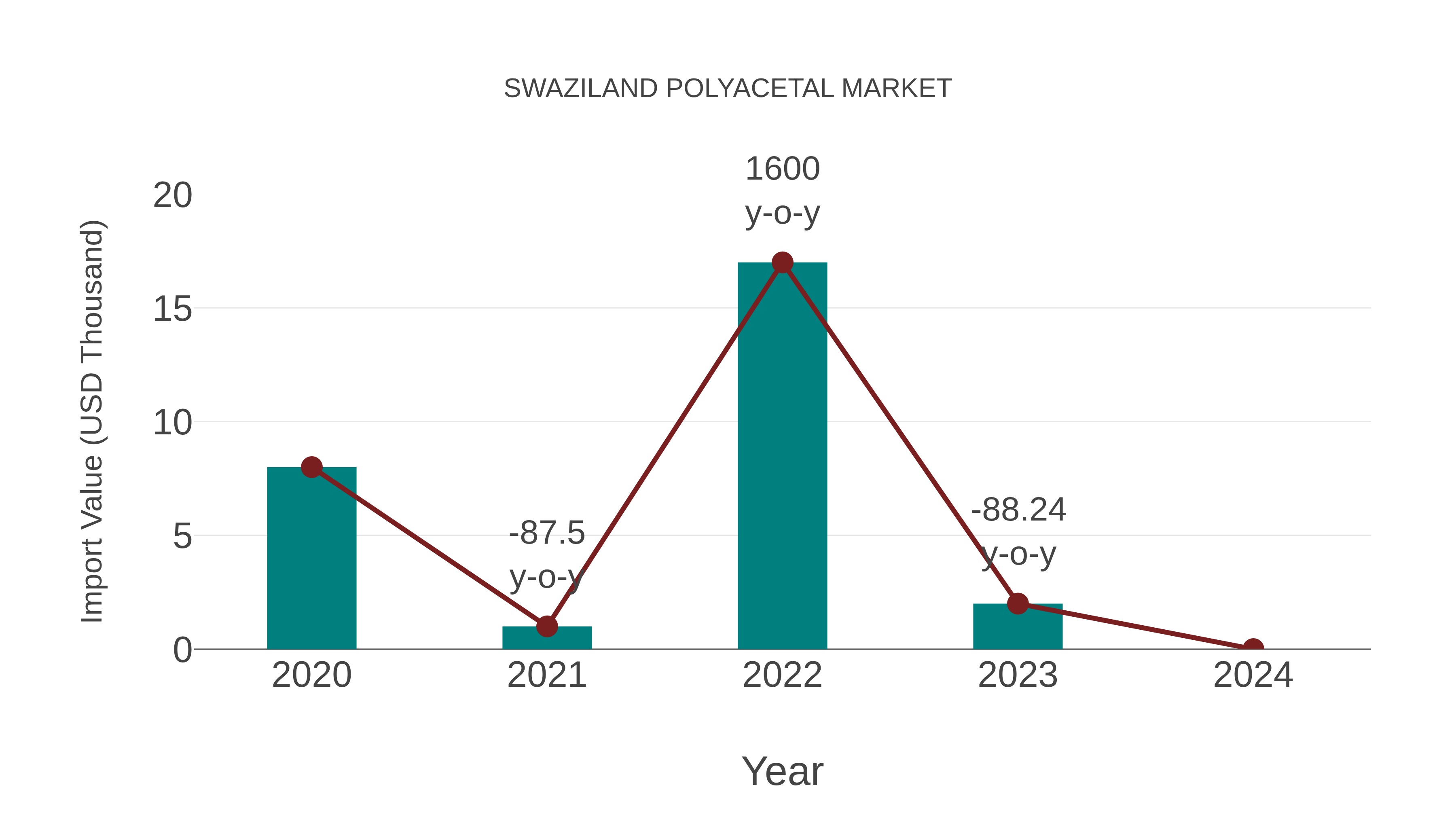  Swaziland Polyacetal Market: Import Trend Analysis