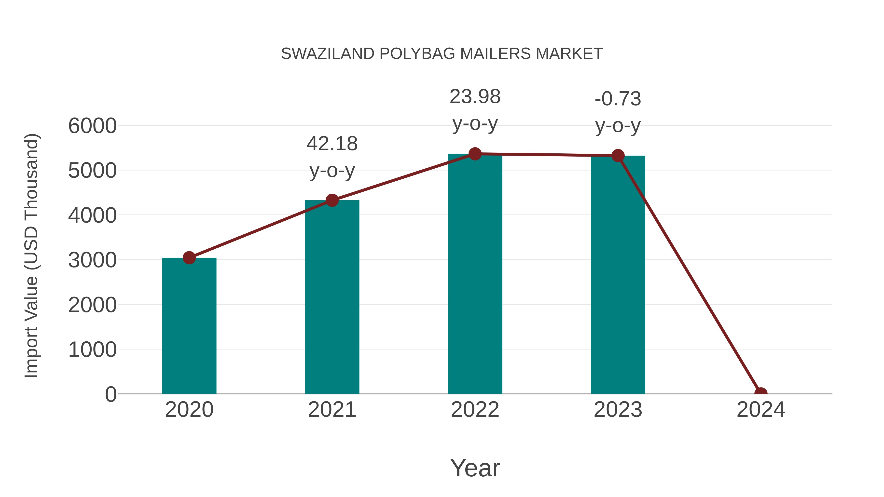  Swaziland Polybag Mailers Market: Import Trend Analysis