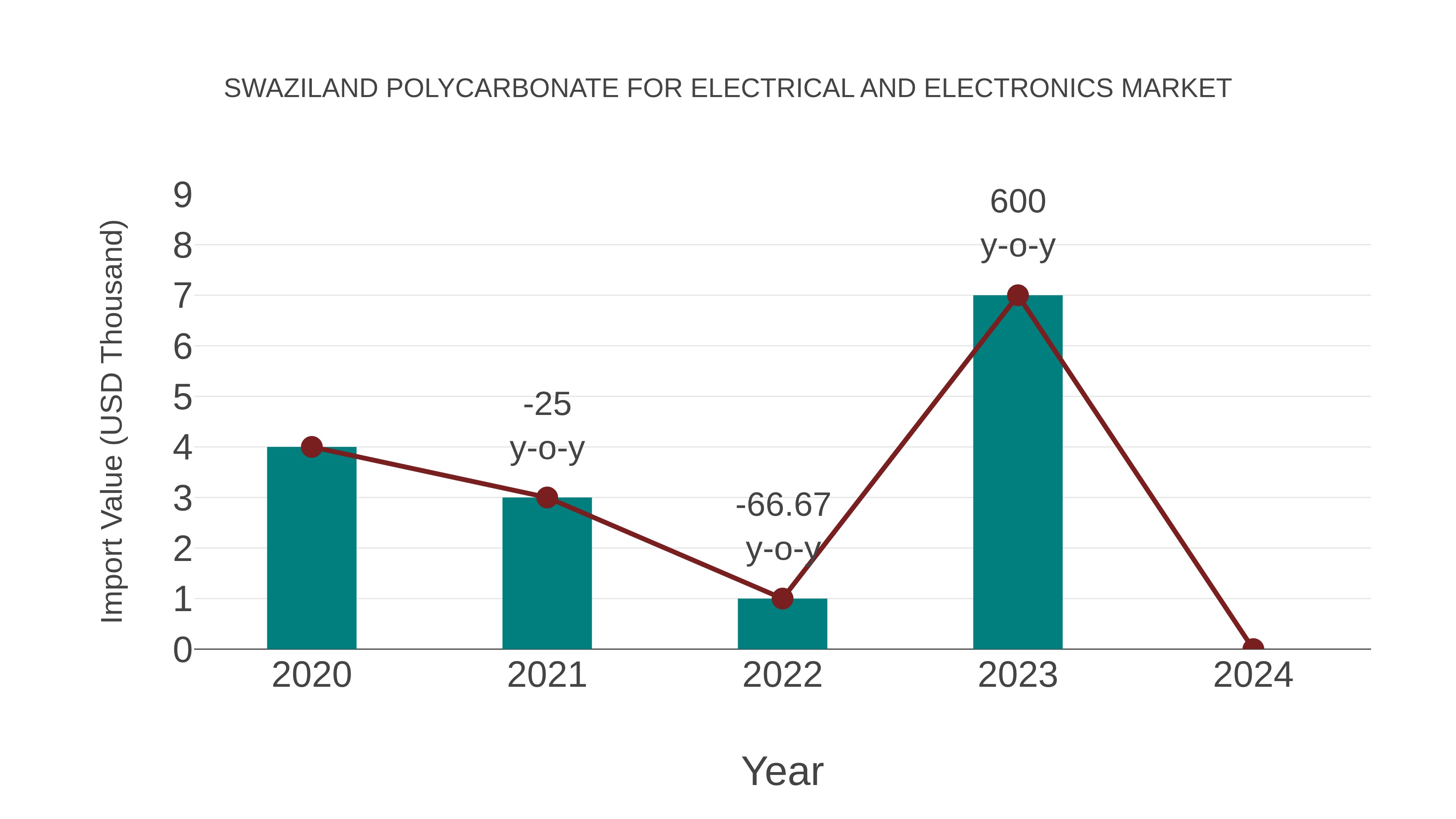  Swaziland Polycarbonate for Electrical and Electronics Market: Import Trend Analysis