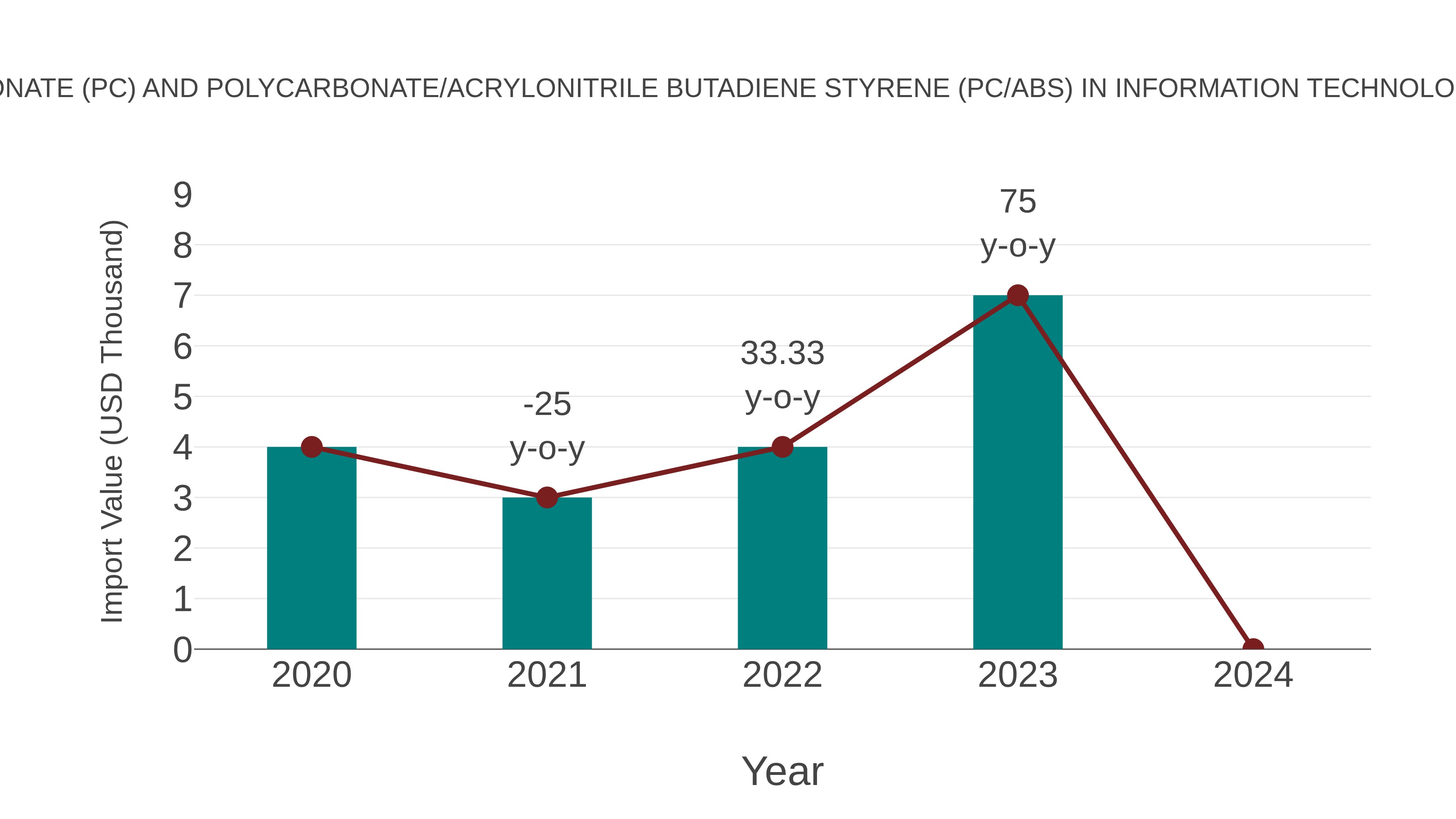 Swaziland Polycarbonate (Pc) and Polycarbonate/acrylonitrile Butadiene Styrene (Pc/abs) in Information Technology (It) Server Market: Import Trend Analysis