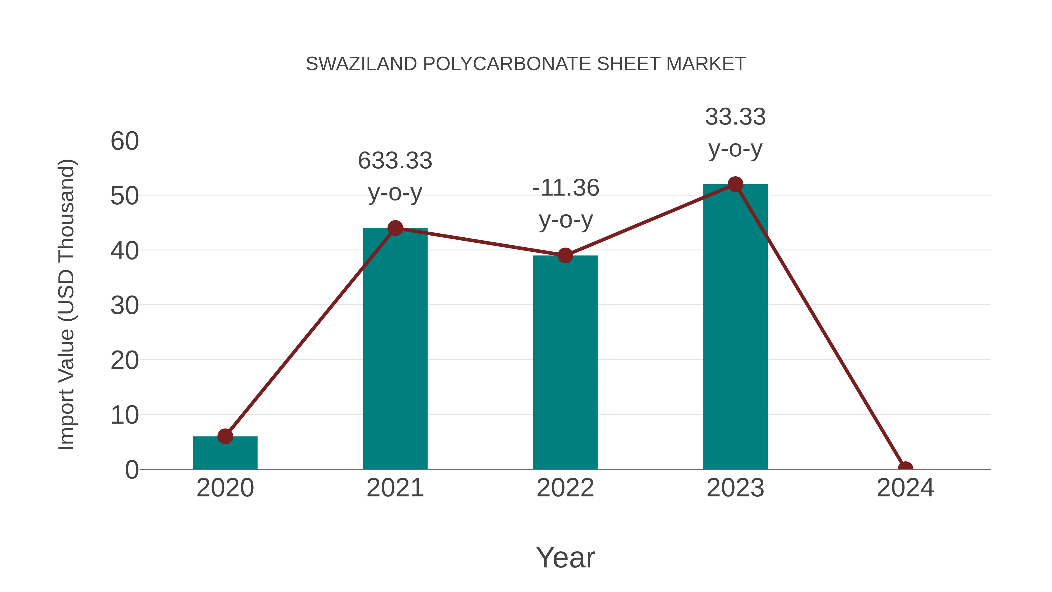  Swaziland Polycarbonate Sheet Market: Import Trend Analysis