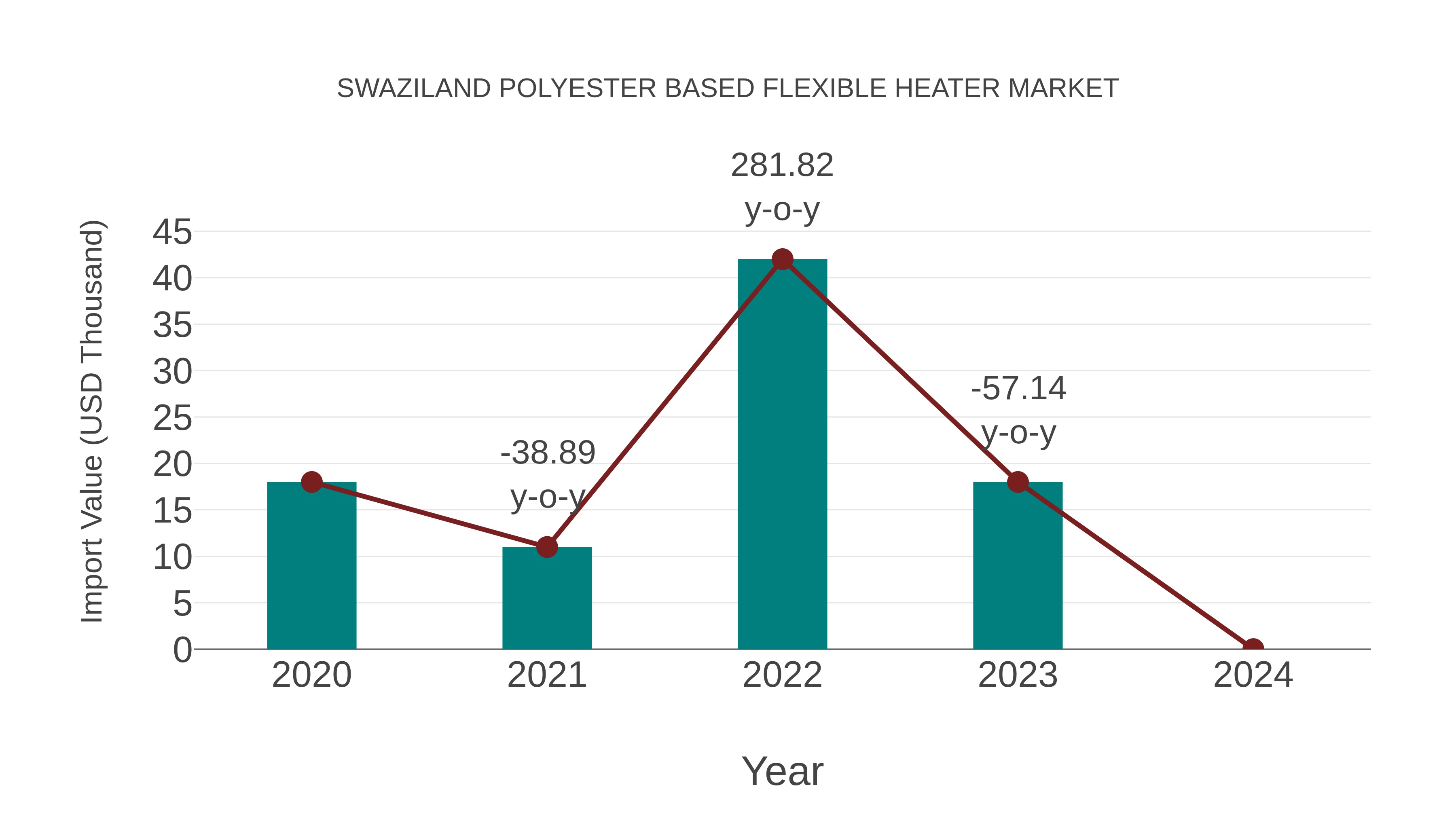  Swaziland Polyester Based Flexible Heater Market: Import Trend Analysis