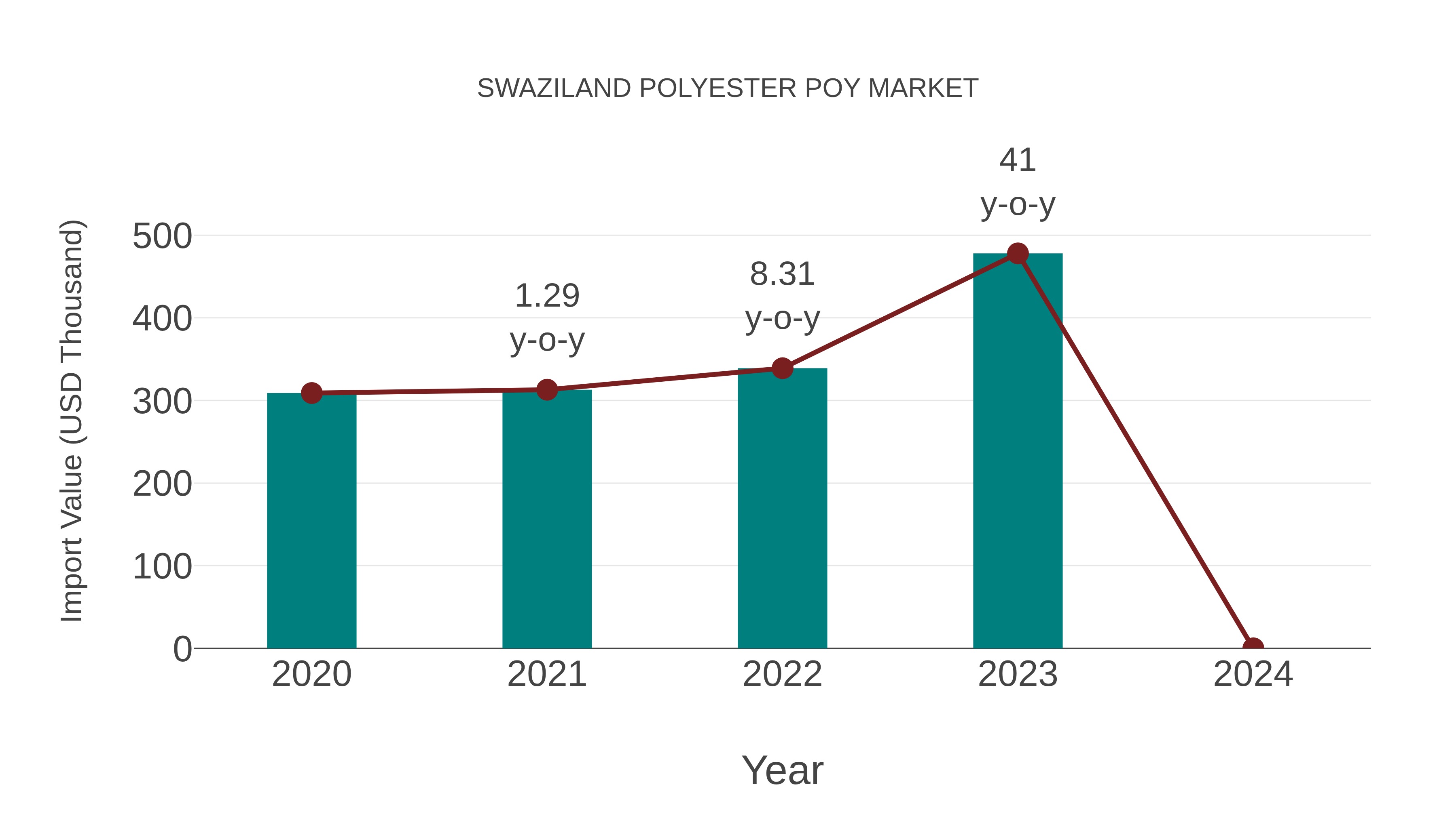  Swaziland Polyester Poy Market: Import Trend Analysis