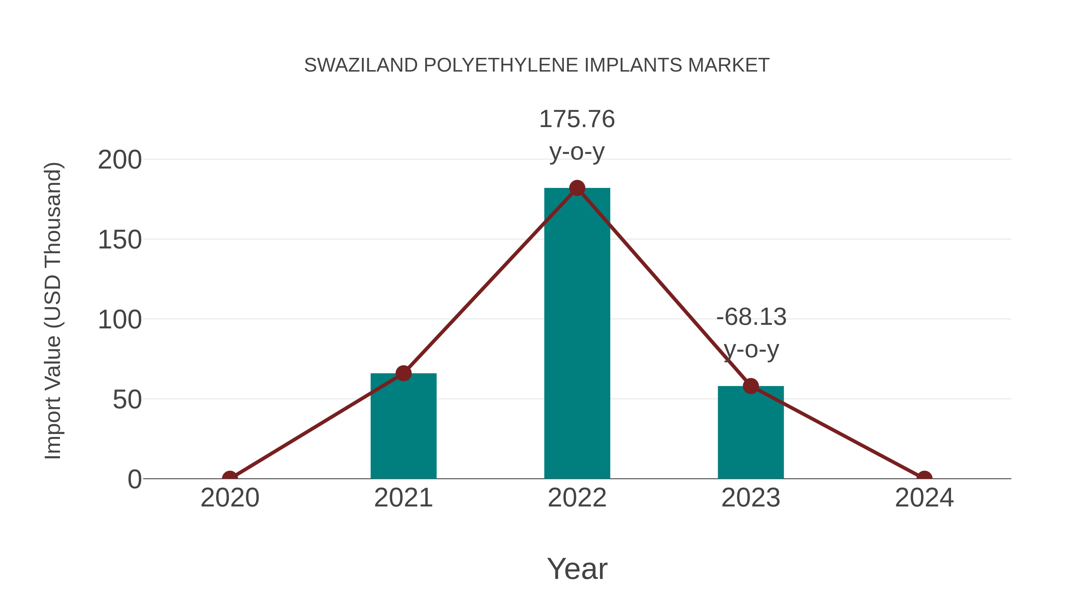  Swaziland Polyethylene Implants Market: Import Trend Analysis