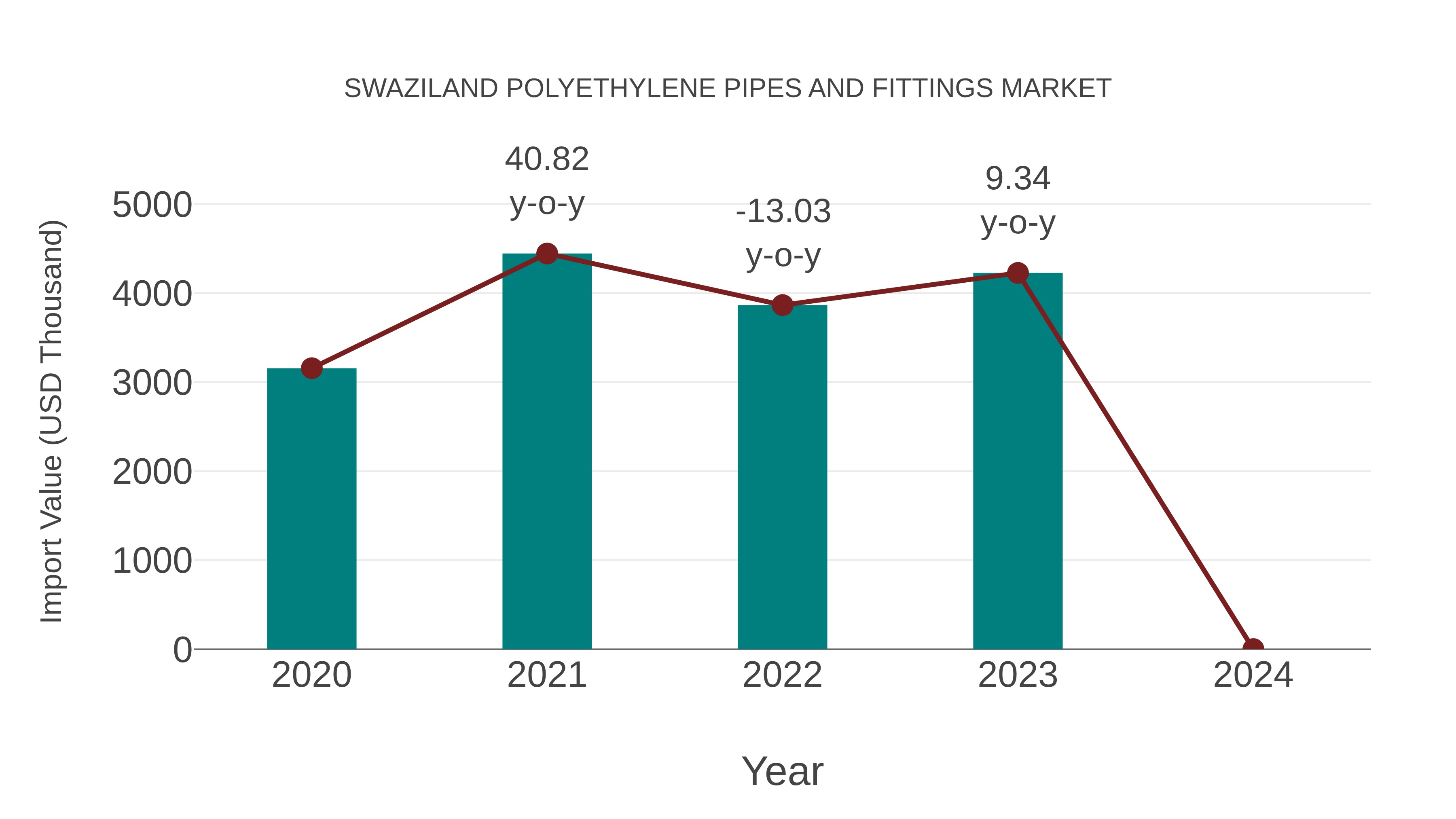 Swaziland Polyethylene Pipes and Fittings Market: Import Trend Analysis