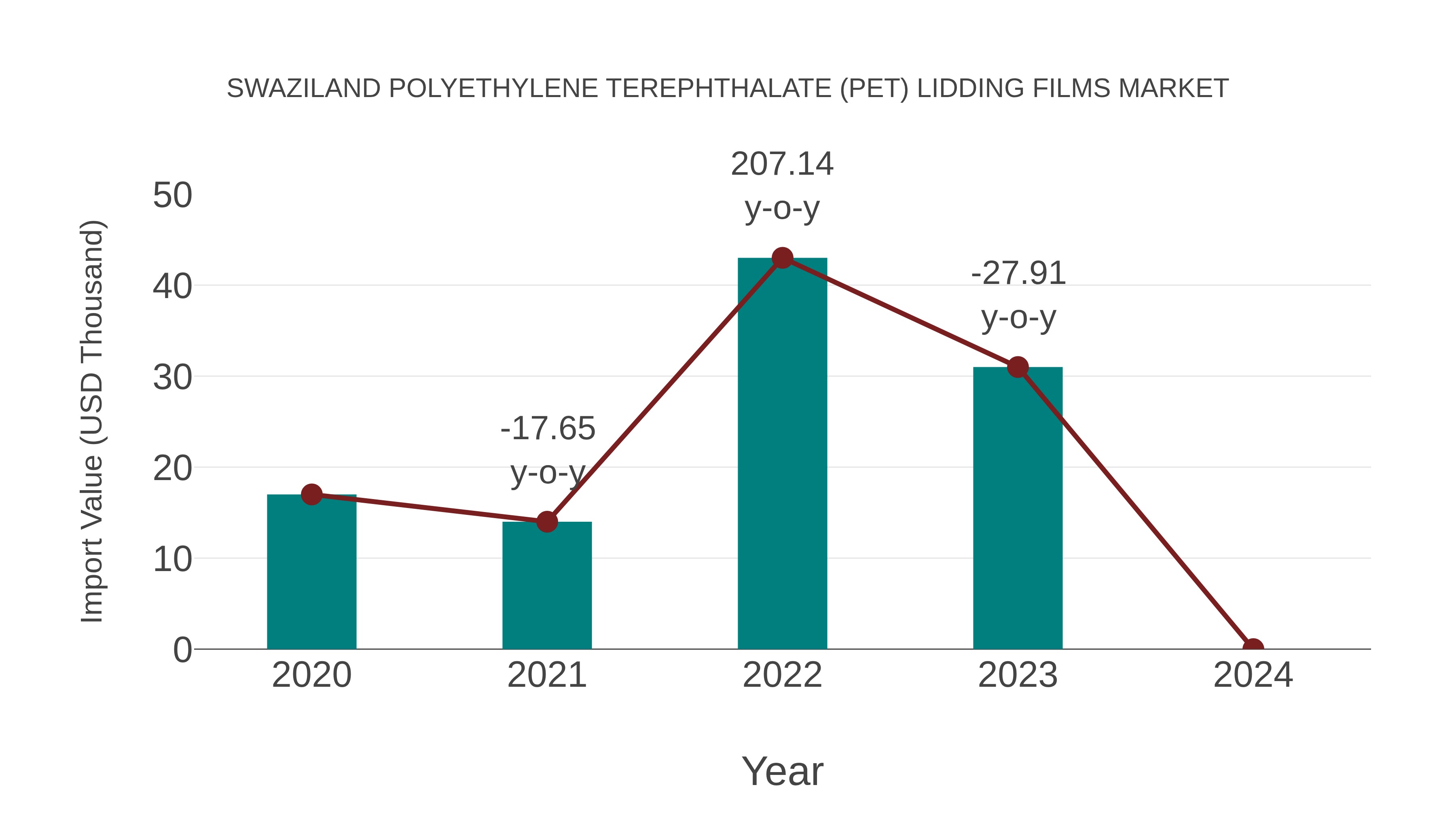 Swaziland Polyethylene Terephthalate (Pet) Lidding Films Market: Import Trend Analysis