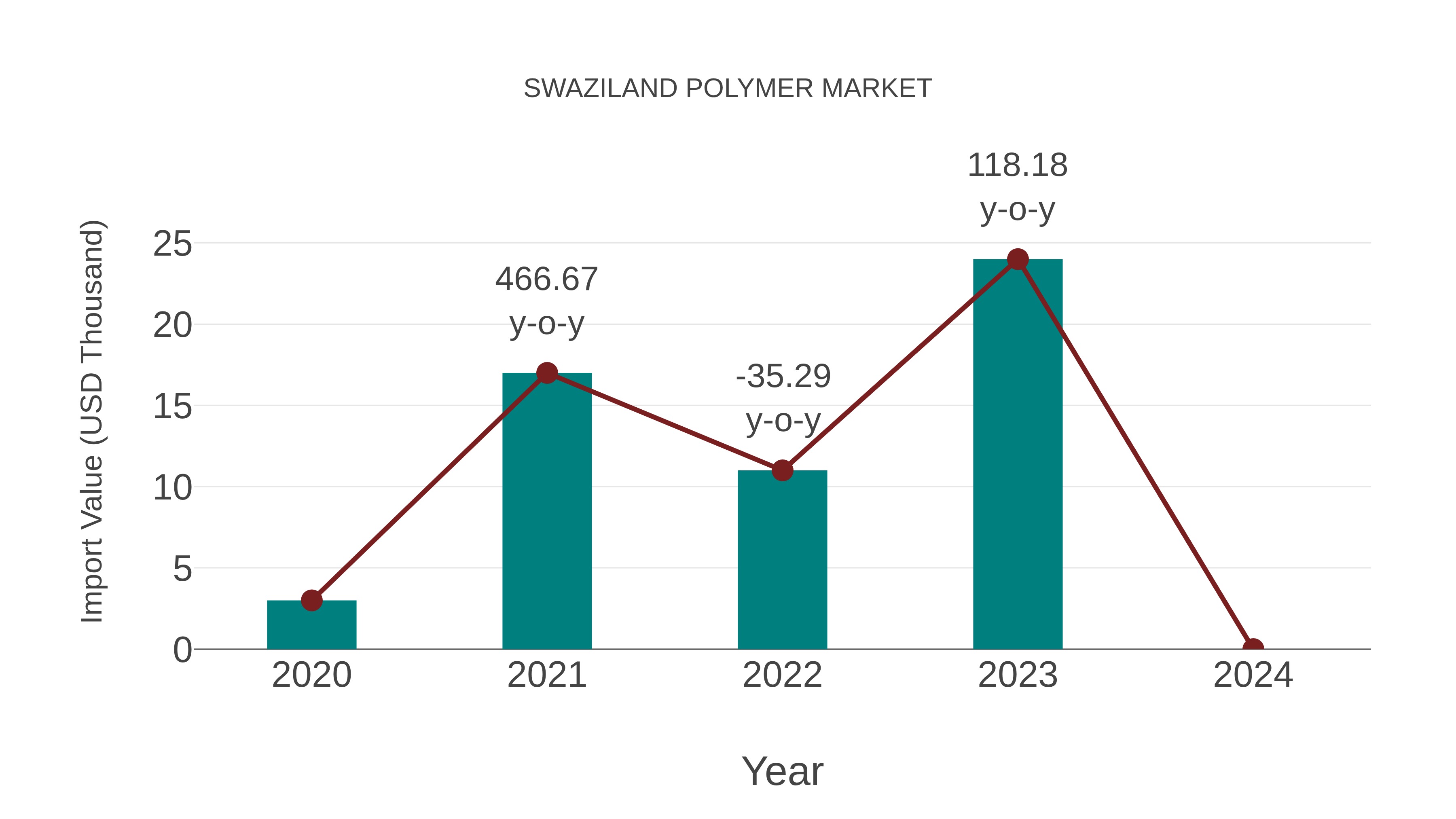  Swaziland Polymer Market: Import Trend Analysis
