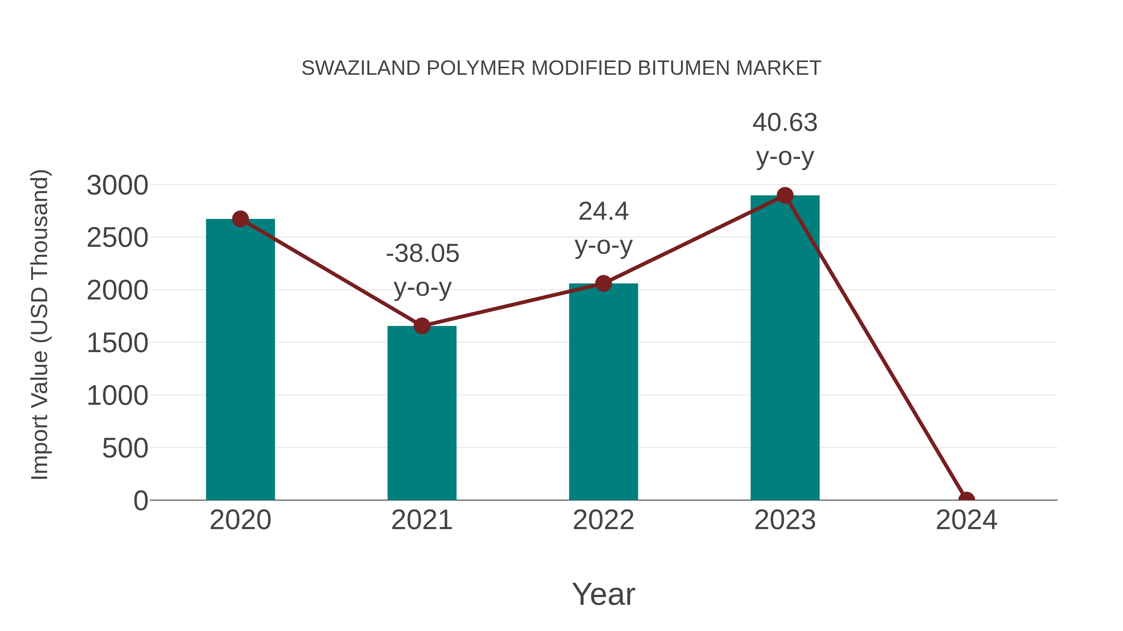  Swaziland Polymer Modified Bitumen Market: Import Trend Analysis