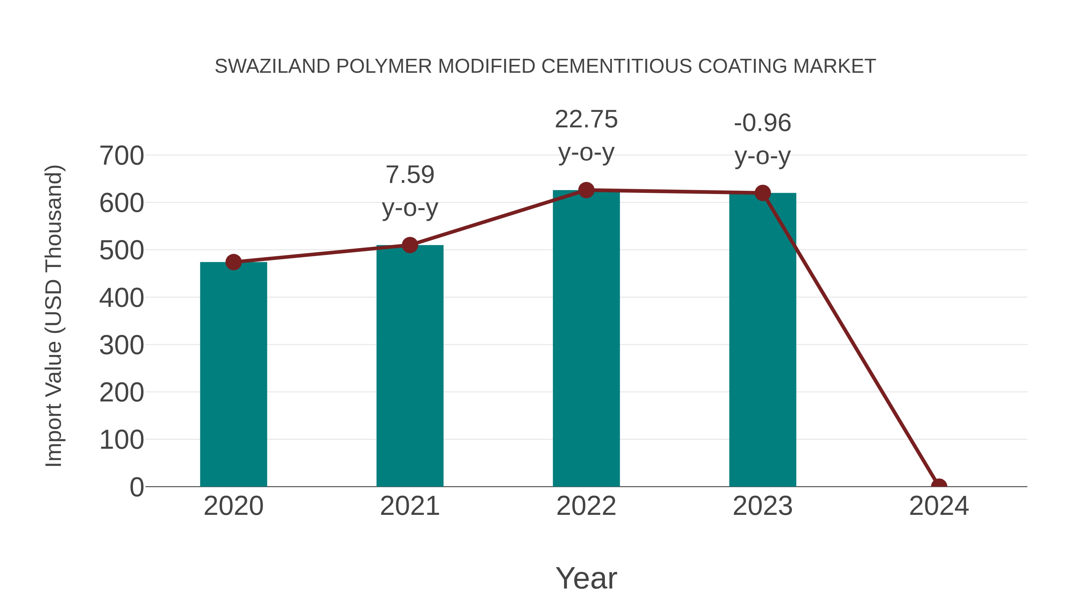 Swaziland Polymer Modified Cementitious Coating Market: Import Trend Analysis