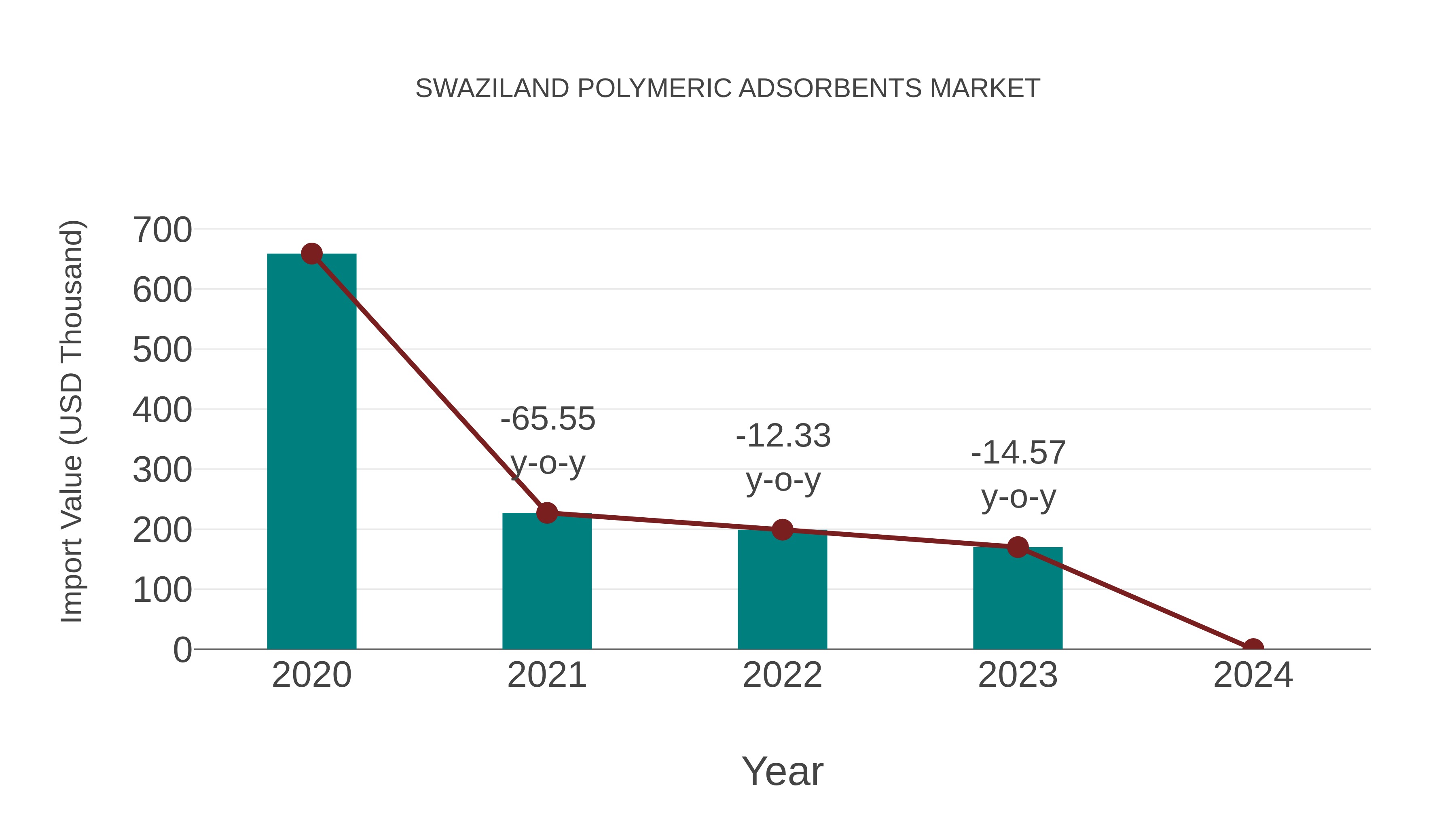  Swaziland Polymeric Adsorbents Market: Import Trend Analysis