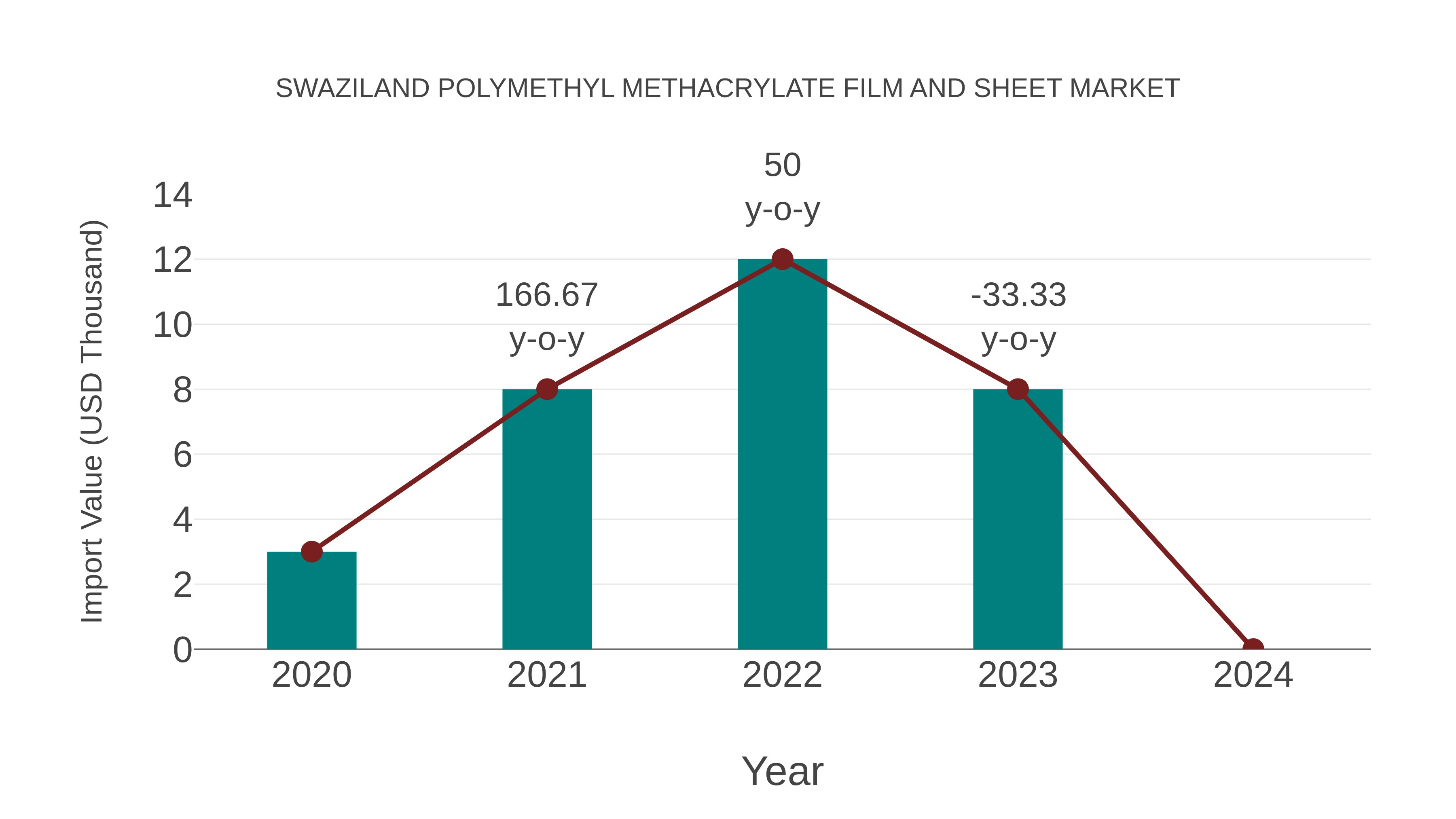  Swaziland Polymethyl Methacrylate Film and Sheet Market: Import Trend Analysis