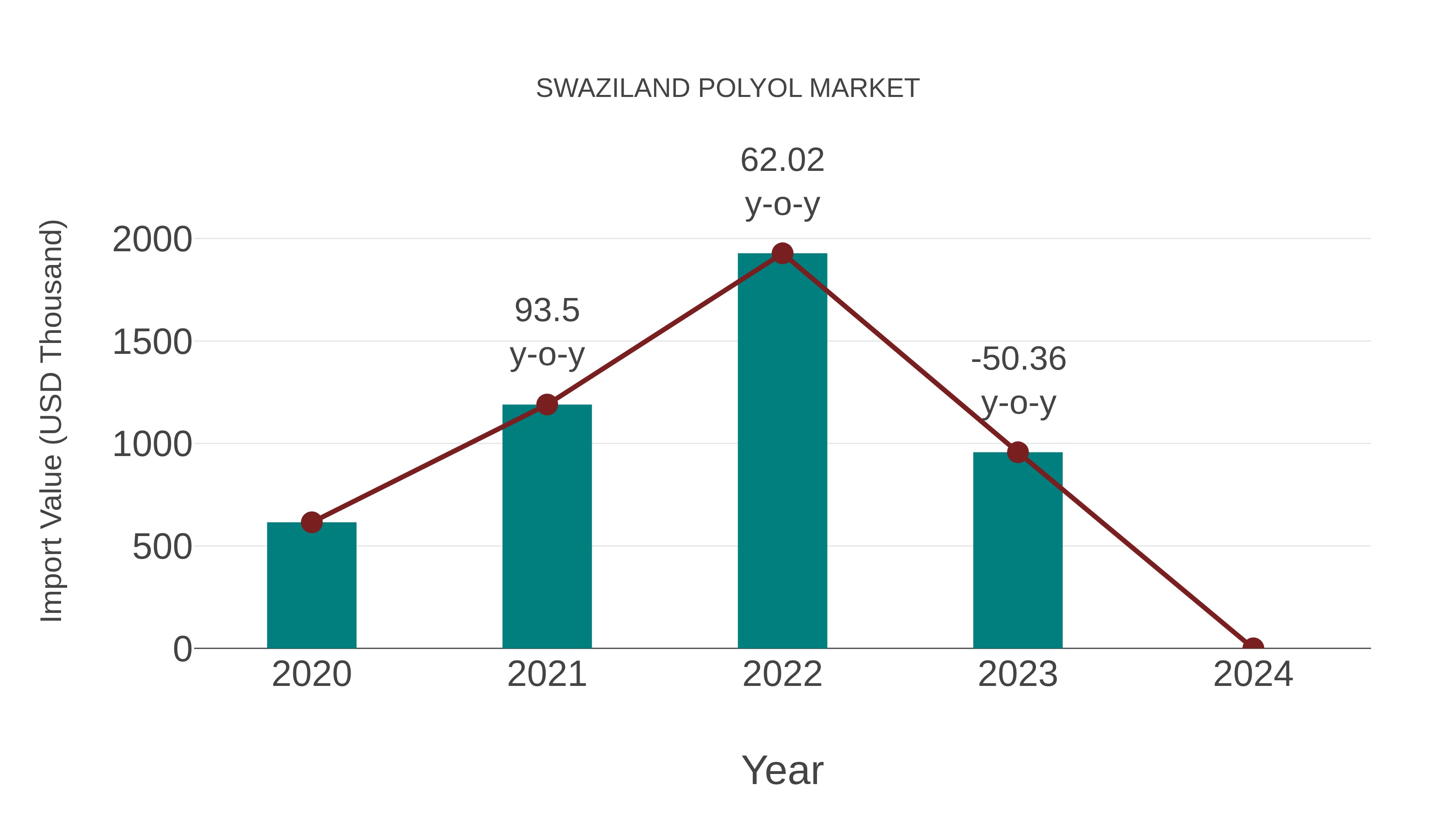  Swaziland Polyol Market: Import Trend Analysis
