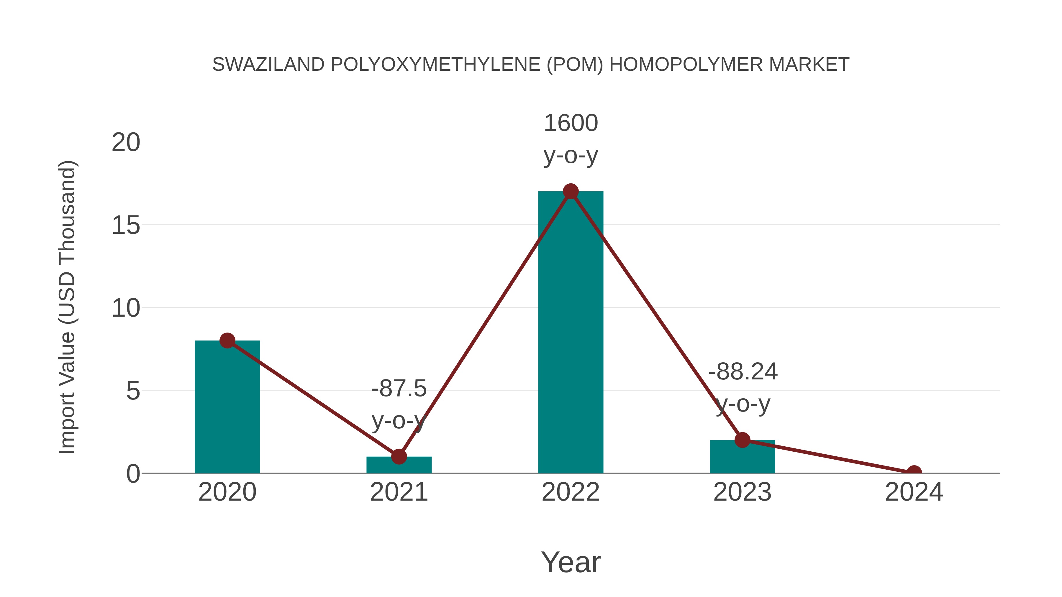 Swaziland Polyoxymethylene (Pom) Homopolymer Market: Import Trend Analysis