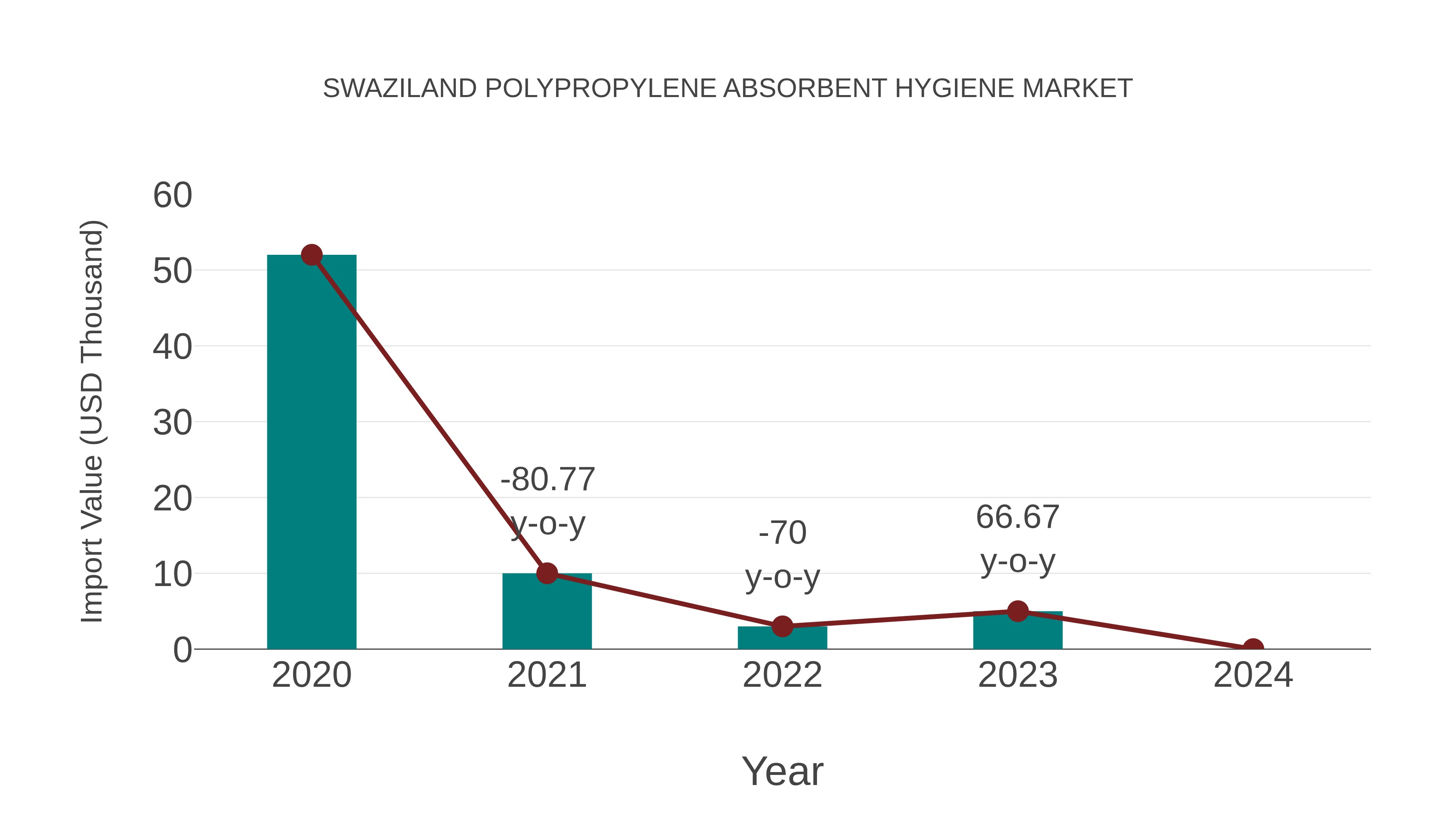  Swaziland Polypropylene Absorbent Hygiene Market: Import Trend Analysis