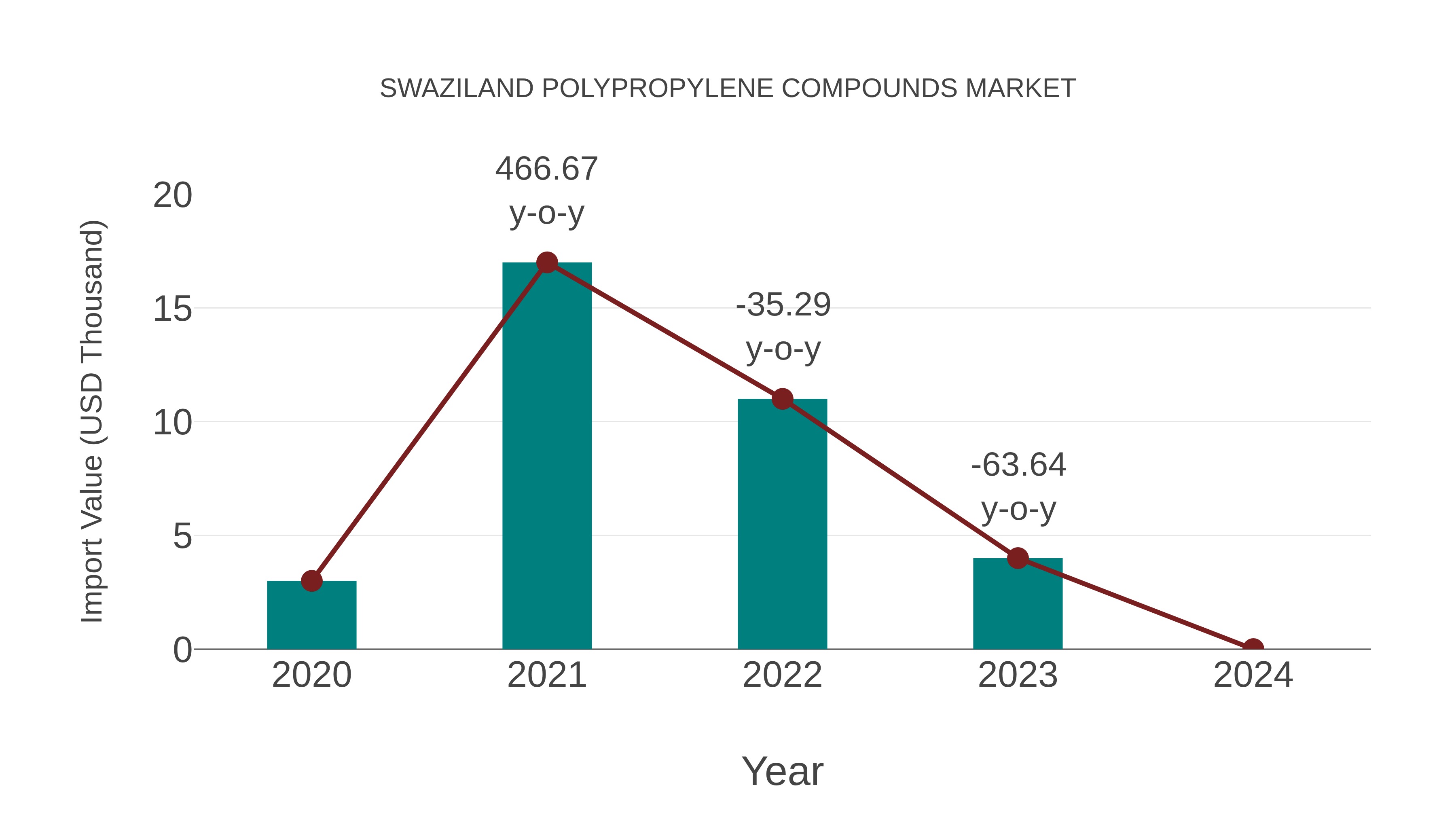  Swaziland Polypropylene Compounds Market: Import Trend Analysis