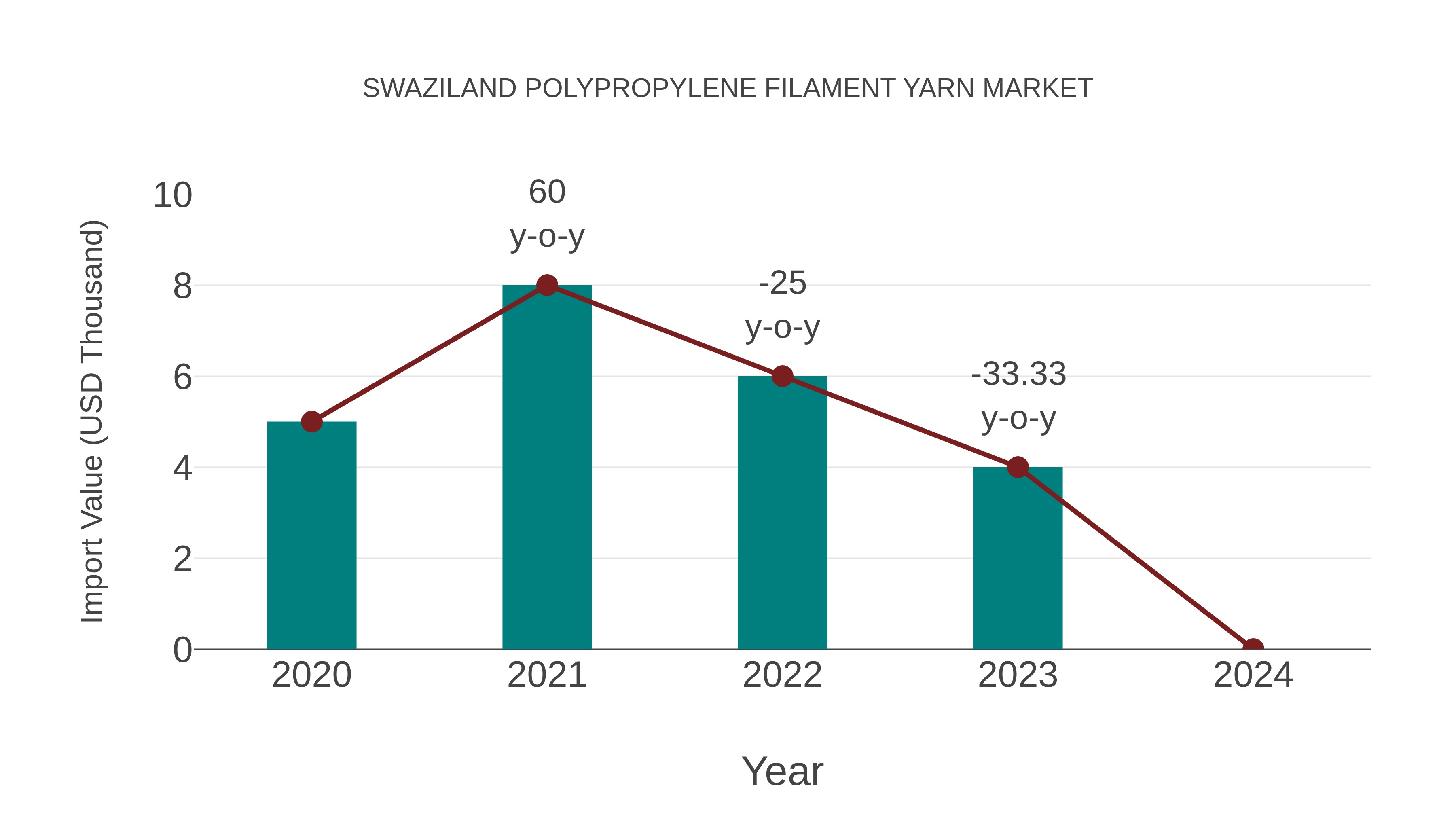  Swaziland Polypropylene Filament Yarn Market: Import Trend Analysis