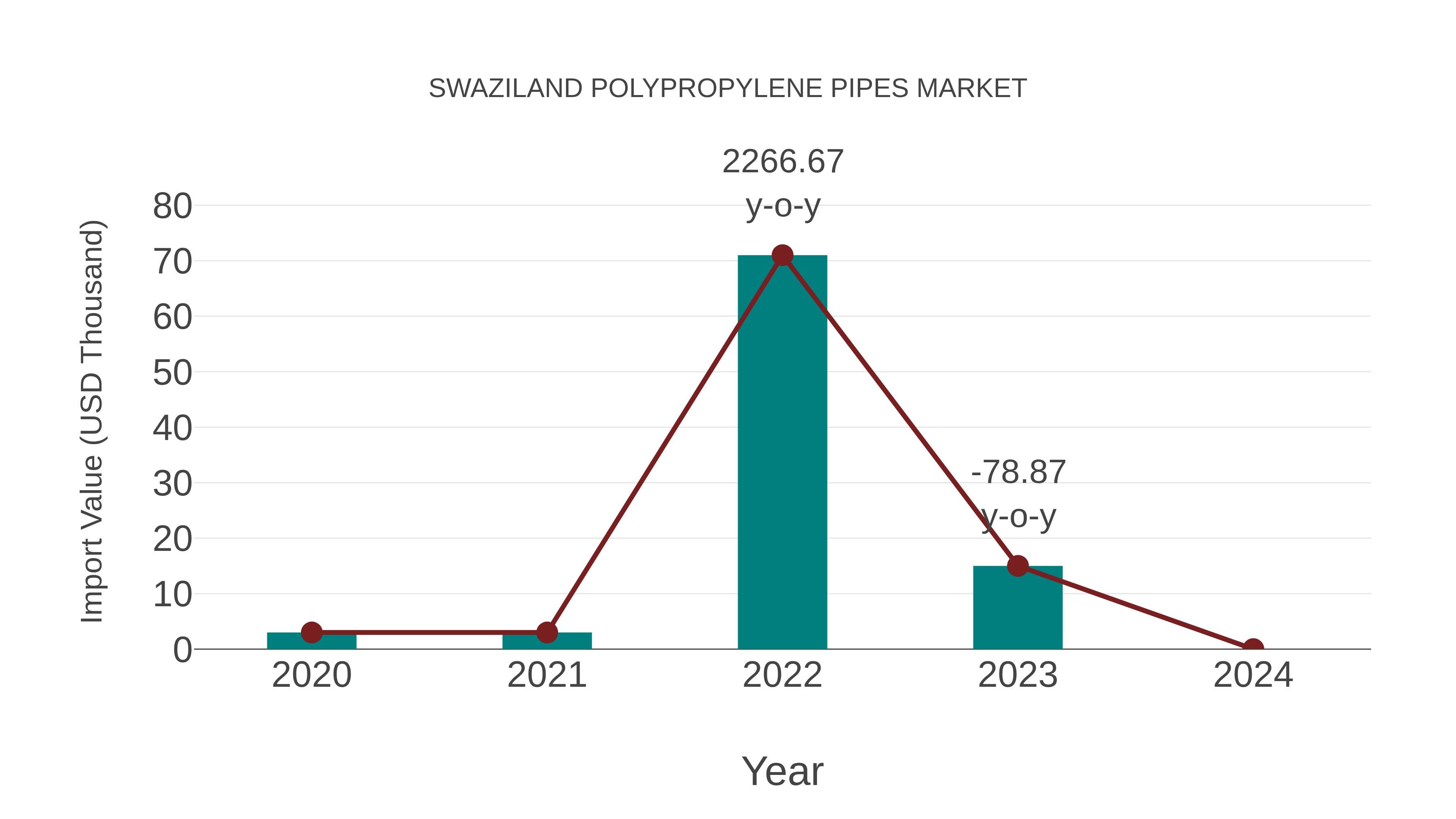 Swaziland Polypropylene Pipes Market: Import Trend Analysis