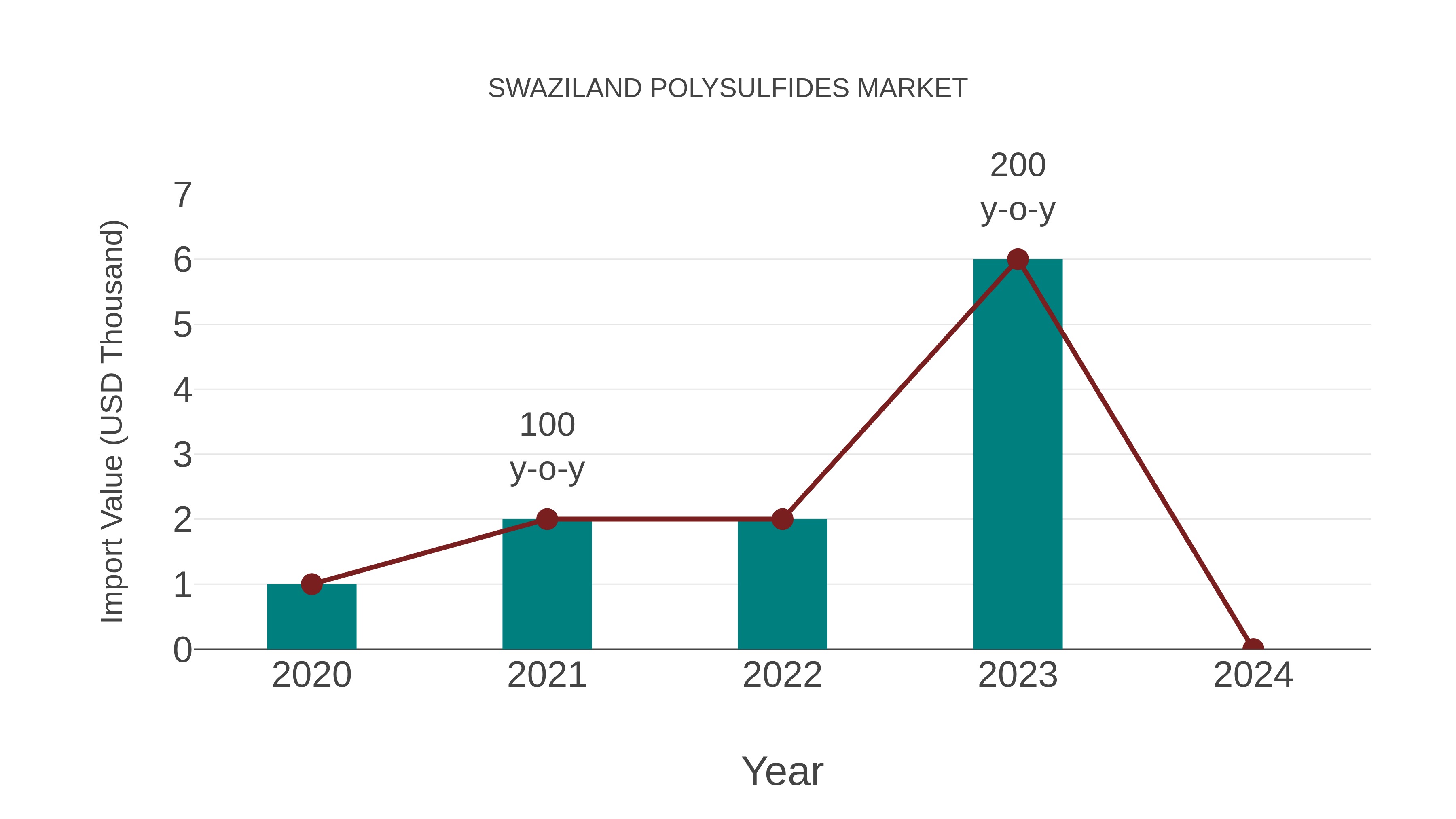 Swaziland Polysulfides Market: Import Trend Analysis