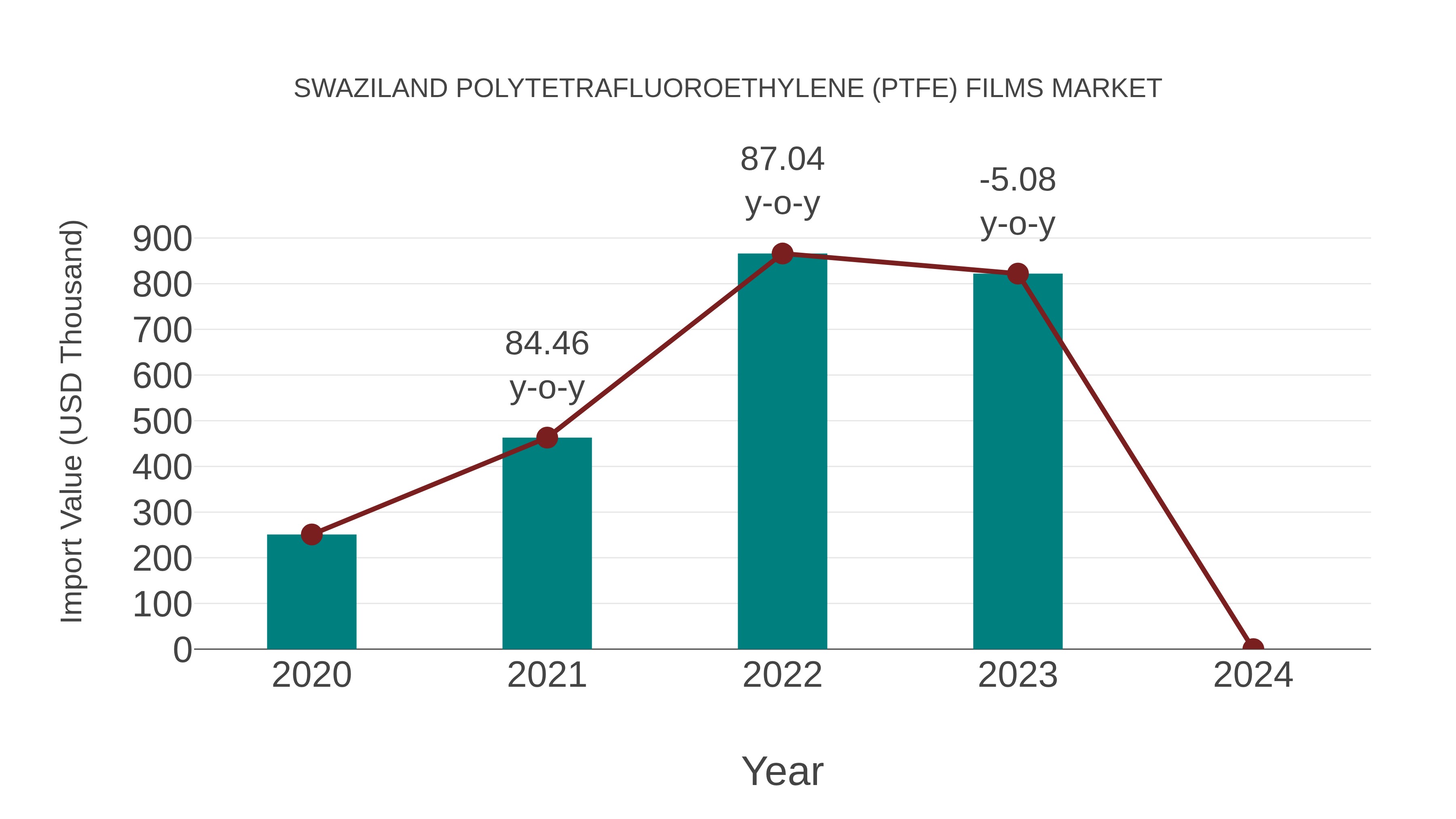  Swaziland Polytetrafluoroethylene (Ptfe) Films Market: Import Trend Analysis
