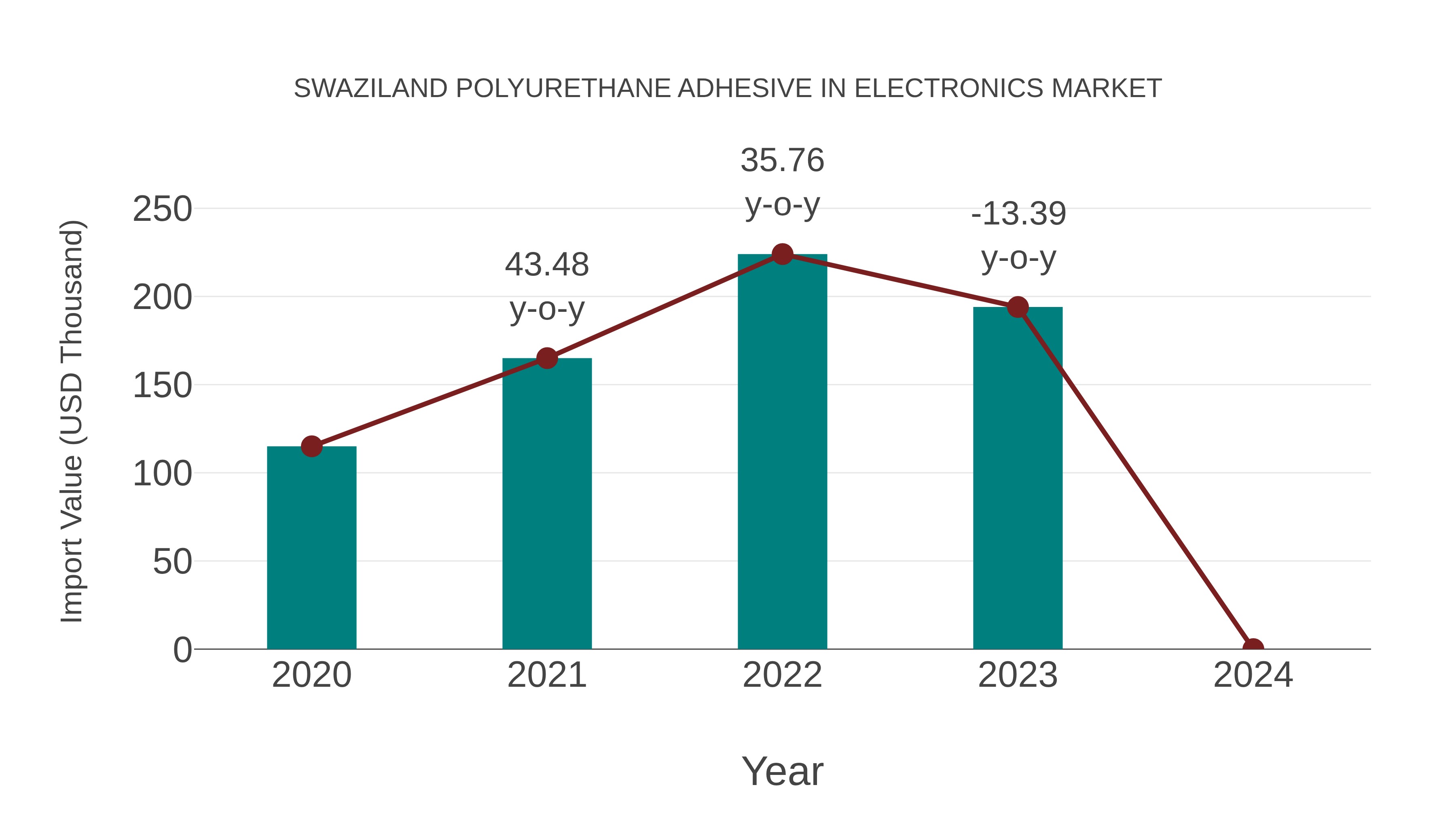 Swaziland Polyurethane Adhesive in Electronics Market: Import Trend Analysis