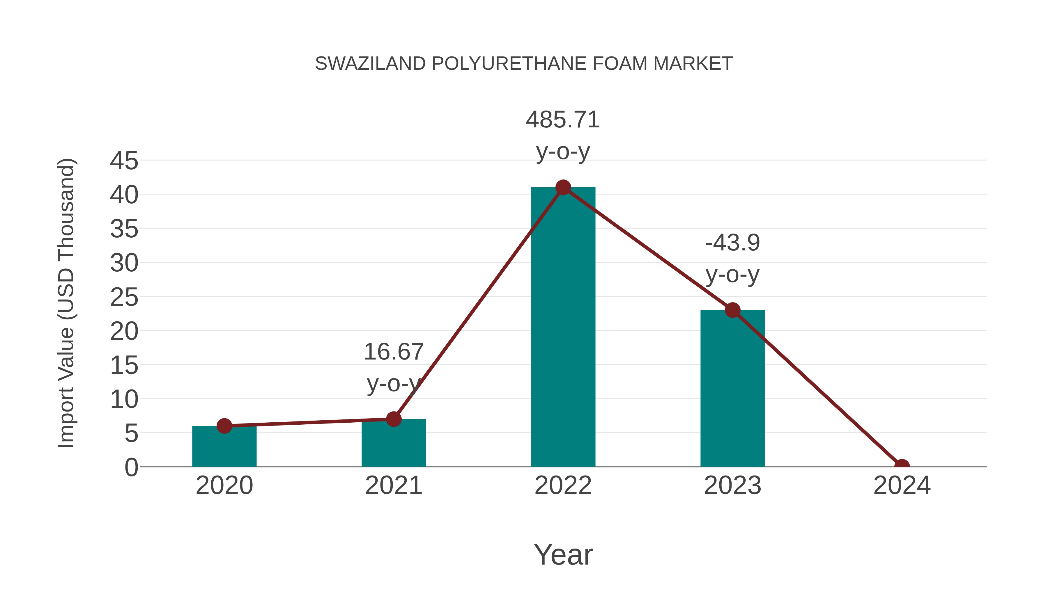  Swaziland Polyurethane Foam Market: Import Trend Analysis