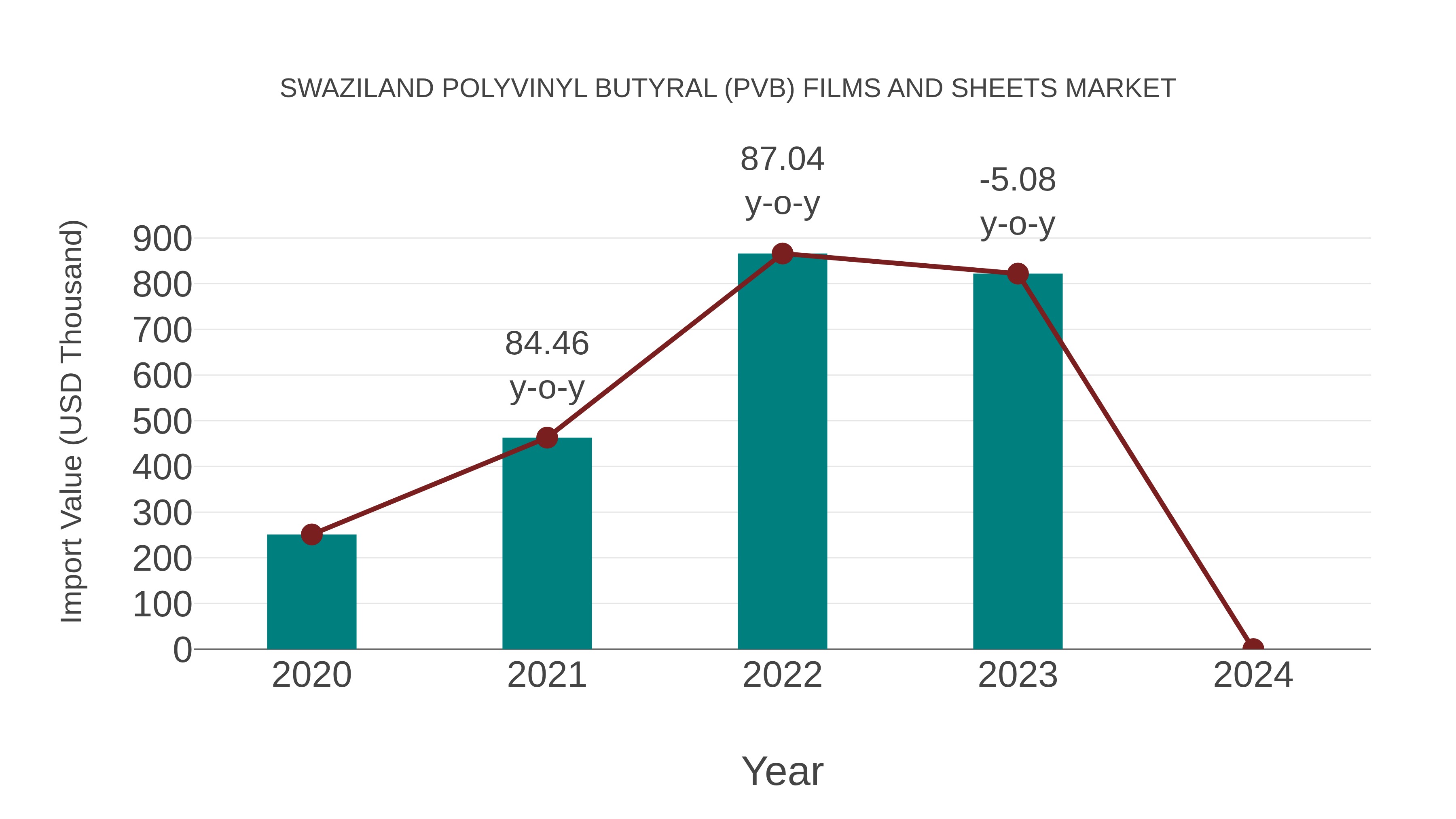 Swaziland Polyvinyl Butyral (Pvb) Films and Sheets Market: Import Trend Analysis