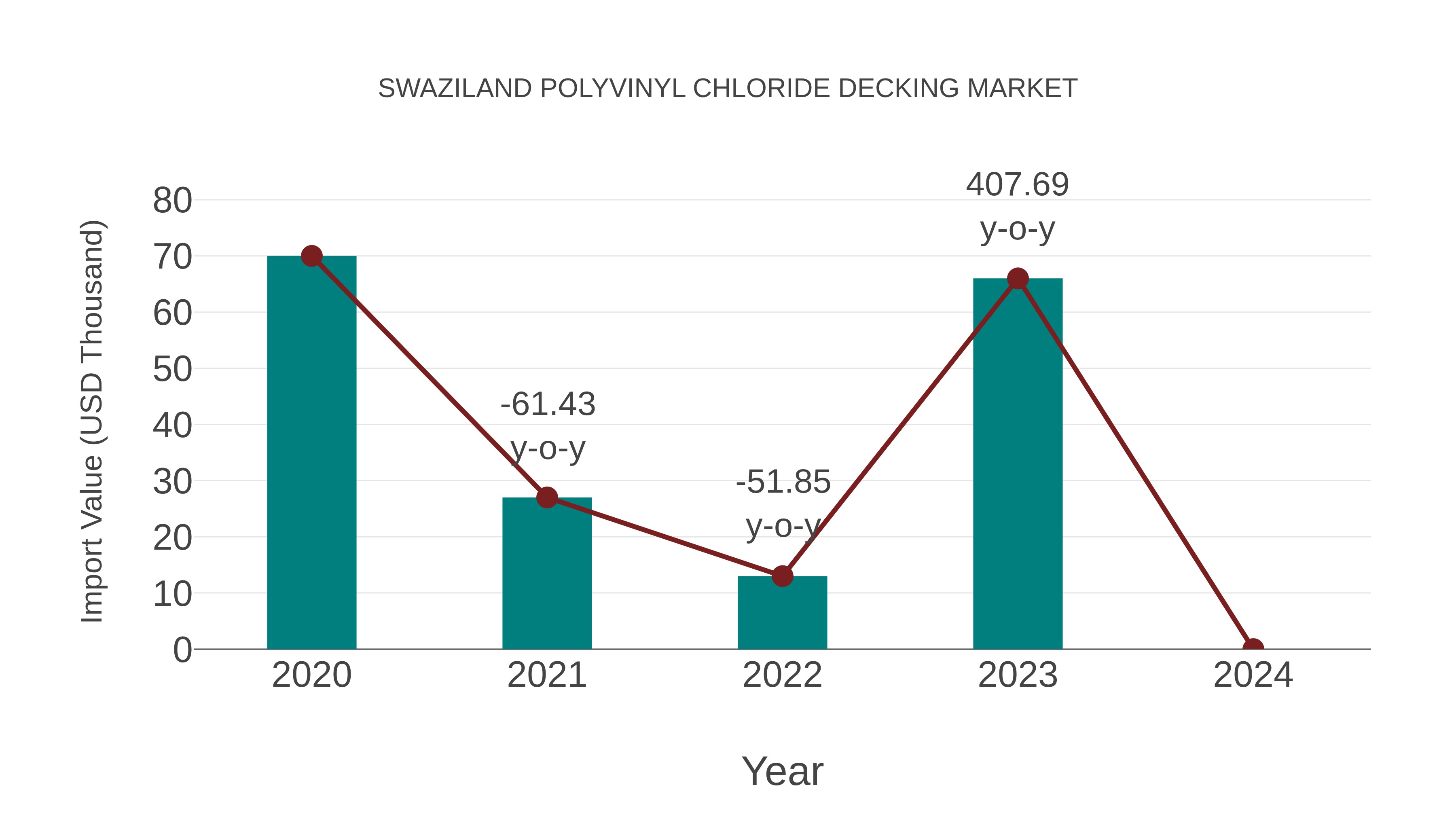  Swaziland Polyvinyl Chloride Decking Market: Import Trend Analysis