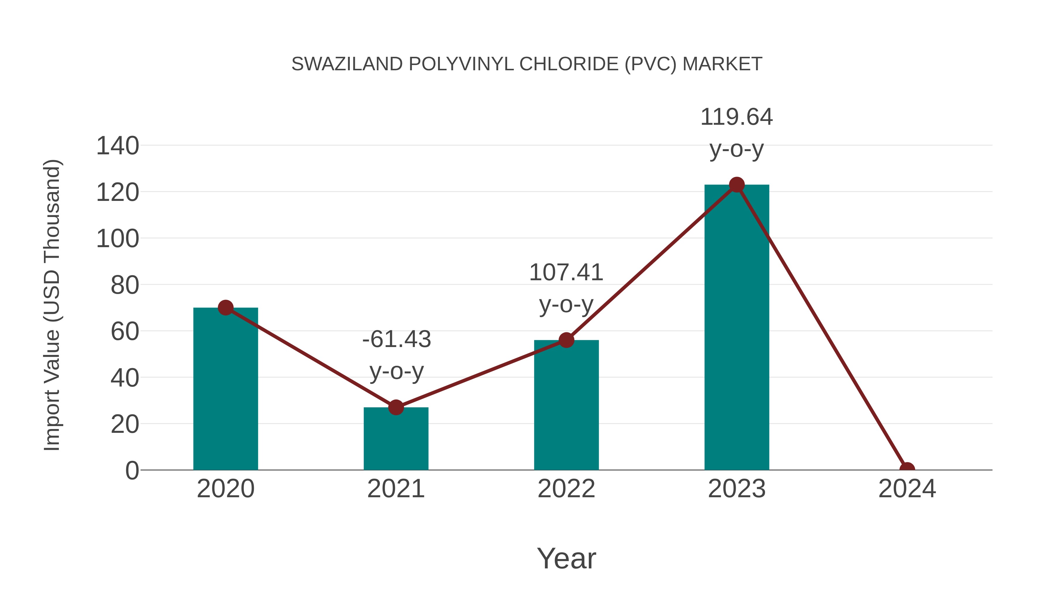 Swaziland Polyvinyl Chloride (Pvc) Market: Import Trend Analysis