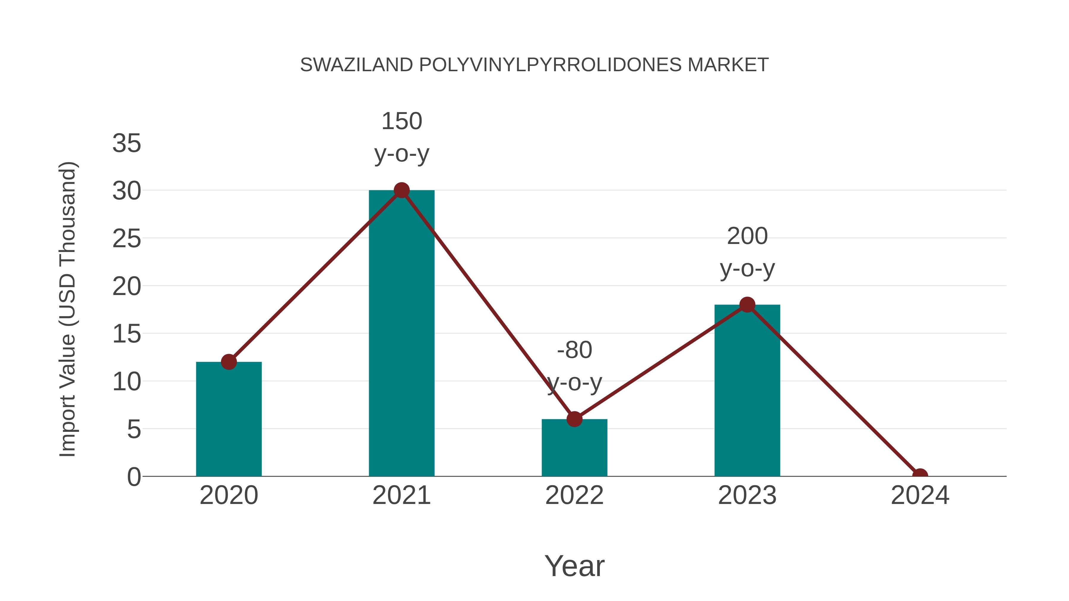 Swaziland Polyvinylpyrrolidones Market: Import Trend Analysis